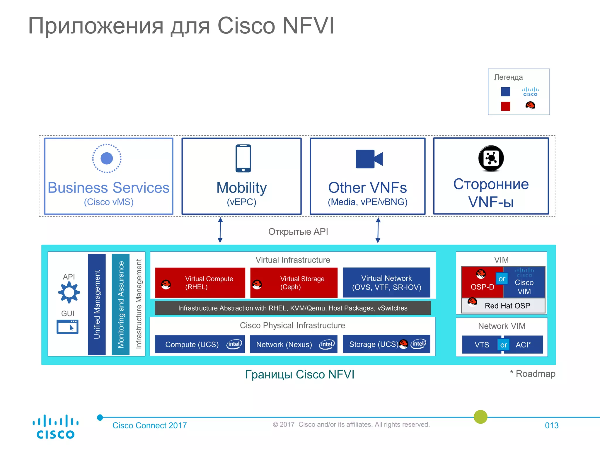 Cisco Connect 2017 © 2017 Cisco and/or its affiliates. All rights reserved. 013
Приложения для Cisco NFVI
Границы Cisco NFVI * Roadmap
Легенда
Cisco Physical Infrastructure Network VIM
Infrastructure Abstraction with RHEL, KVM/Qemu, Host Packages, vSwitches
Network (Nexus)Compute (UCS) Storage (UCS)
InfrastructureManagement
UnifiedManagement
API
GUI
MonitoringandAssurance
VTS ACI*or
Virtual Infrastructure
Virtual Storage
(Ceph)
Virtual Compute
(RHEL)
Virtual Network
(OVS, VTF, SR-IOV)
VIM
OSP-D
Cisco
VIM
Red Hat OSP
or
or
Открытые API
Mobility
(vEPC)
Business Services
(Cisco vMS)
Other VNFs
(Media, vPE/vBNG)
Сторонние
VNF-ы
 
