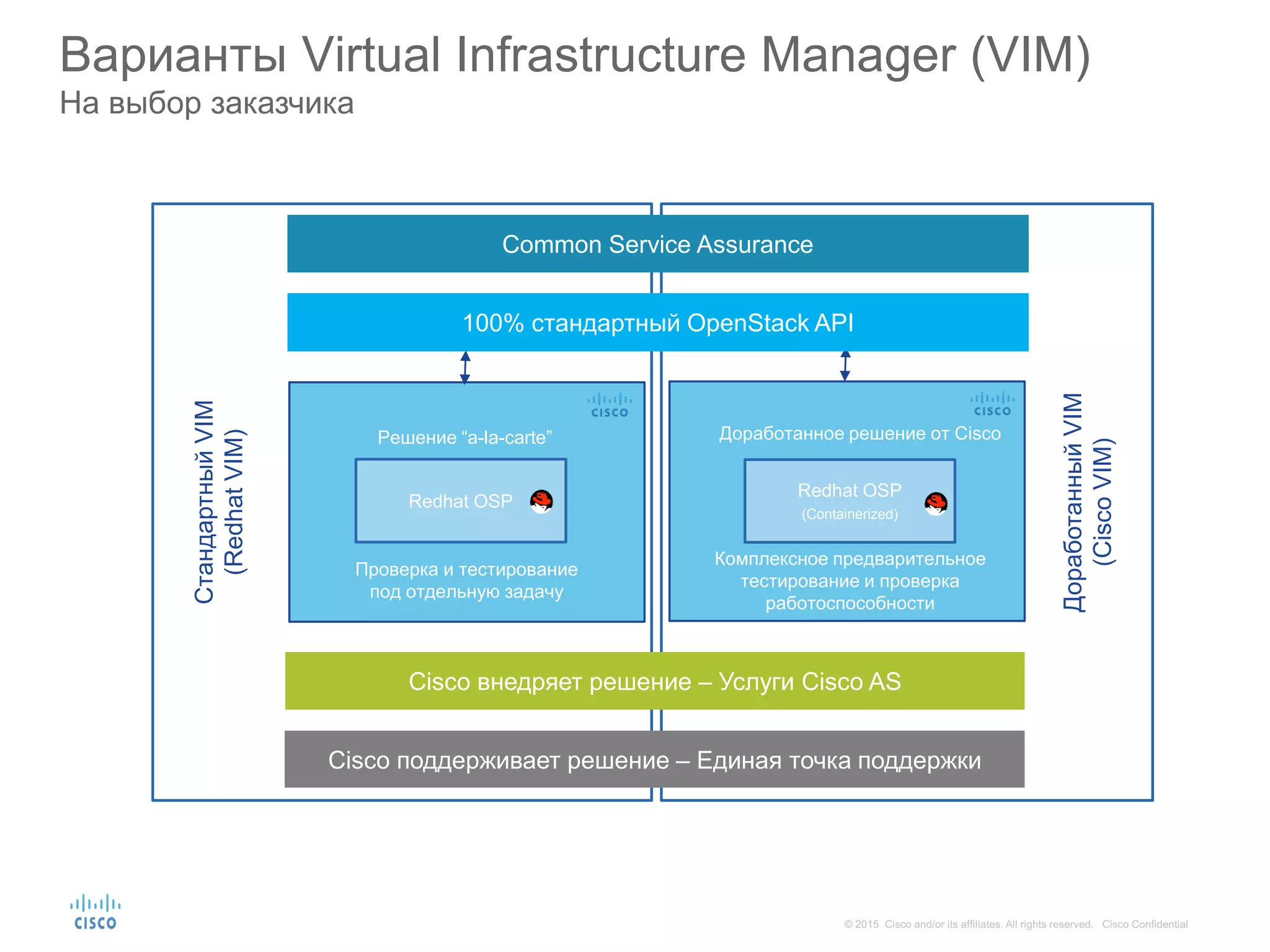 Варианты Virtual Infrastructure Manager (VIM)
На выбор заказчика
СтандартныйVIM
(RedhatVIM)
ДоработанныйVIM
(CiscoVIM)
Redhat OSP
Redhat OSP
(Containerized)
Доработанное решение от CiscoРешение “a-la-carte”
Проверка и тестирование
под отдельную задачу
Комплексное предварительное
тестирование и проверка
работоспособности
100% стандартный OpenStack API
Сisco внедряет решение – Услуги Cisco AS
Cisco поддерживает решение – Единая точка поддержки
Common Service Assurance
 