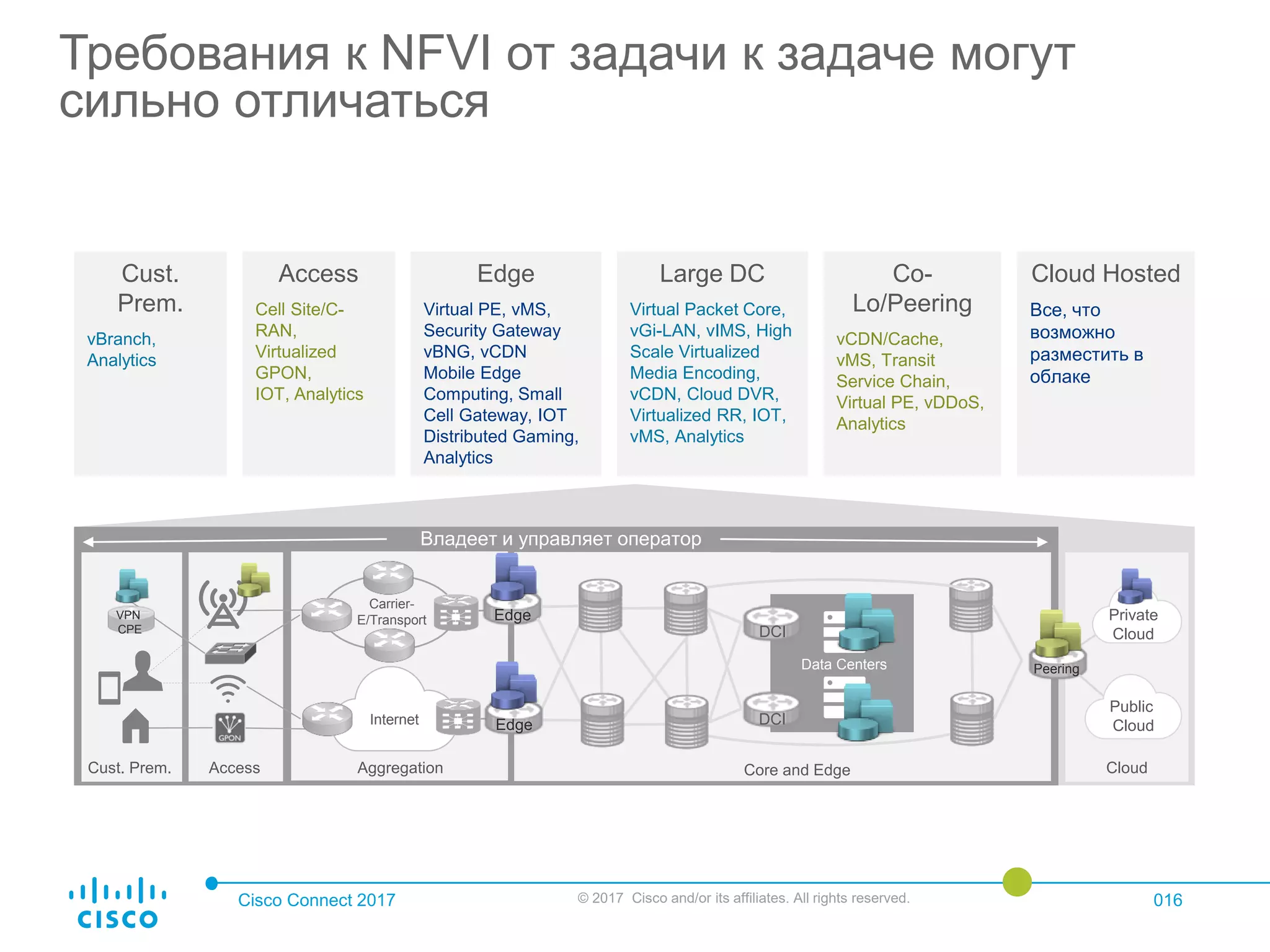 Cisco Connect 2017 © 2017 Cisco and/or its affiliates. All rights reserved. 016
Требования к NFVI от задачи к задаче могут
сильно отличаться
Access
Carrier-
E/Transport
Data Centers
Internet
DCI
DCI
Peering
Edge
Edge
Core and EdgeAggregationCust. Prem.
Cust.
Prem.
vBranch,
Analytics
Access
Cell Site/C-
RAN,
Virtualized
GPON,
IOT, Analytics
Edge
Virtual PE, vMS,
Security Gateway
vBNG, vCDN
Mobile Edge
Computing, Small
Cell Gateway, IOT
Distributed Gaming,
Analytics
Large DC
Virtual Packet Core,
vGi-LAN, vIMS, High
Scale Virtualized
Media Encoding,
vCDN, Cloud DVR,
Virtualized RR, IOT,
vMS, Analytics
Co-
Lo/Peering
vCDN/Cache,
vMS, Transit
Service Chain,
Virtual PE, vDDoS,
Analytics
Cloud Hosted
Все, что
возможно
разместить в
облаке
Владеет и управляет оператор
Public
Cloud
Cloud
VPN
CPE
Private
Cloud
 