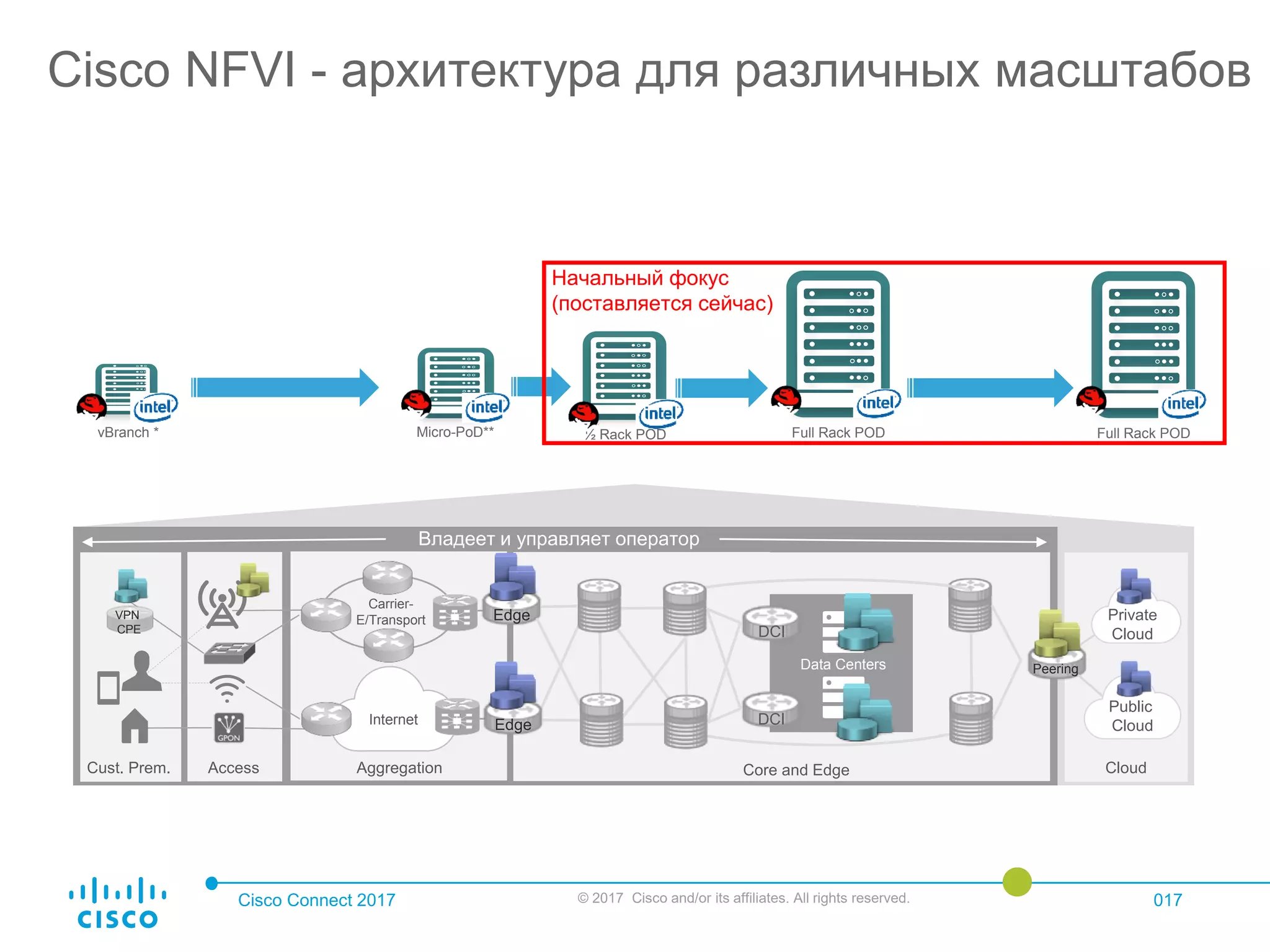 Cisco Connect 2017 © 2017 Cisco and/or its affiliates. All rights reserved. 017
Cisco NFVI - архитектура для различных масштабов
Access
Carrier-
E/Transport
Data Centers
Internet
DCI
DCI
Peering
Edge
Edge
Core and EdgeAggregationCust. Prem.
Владеет и управляет оператор
Public
Cloud
Cloud
VPN
CPE
Full Rack PODvBranch * ½ Rack PODMicro-PoD**
Начальный фокус
(поставляется сейчас)
Full Rack POD
Private
Cloud
 