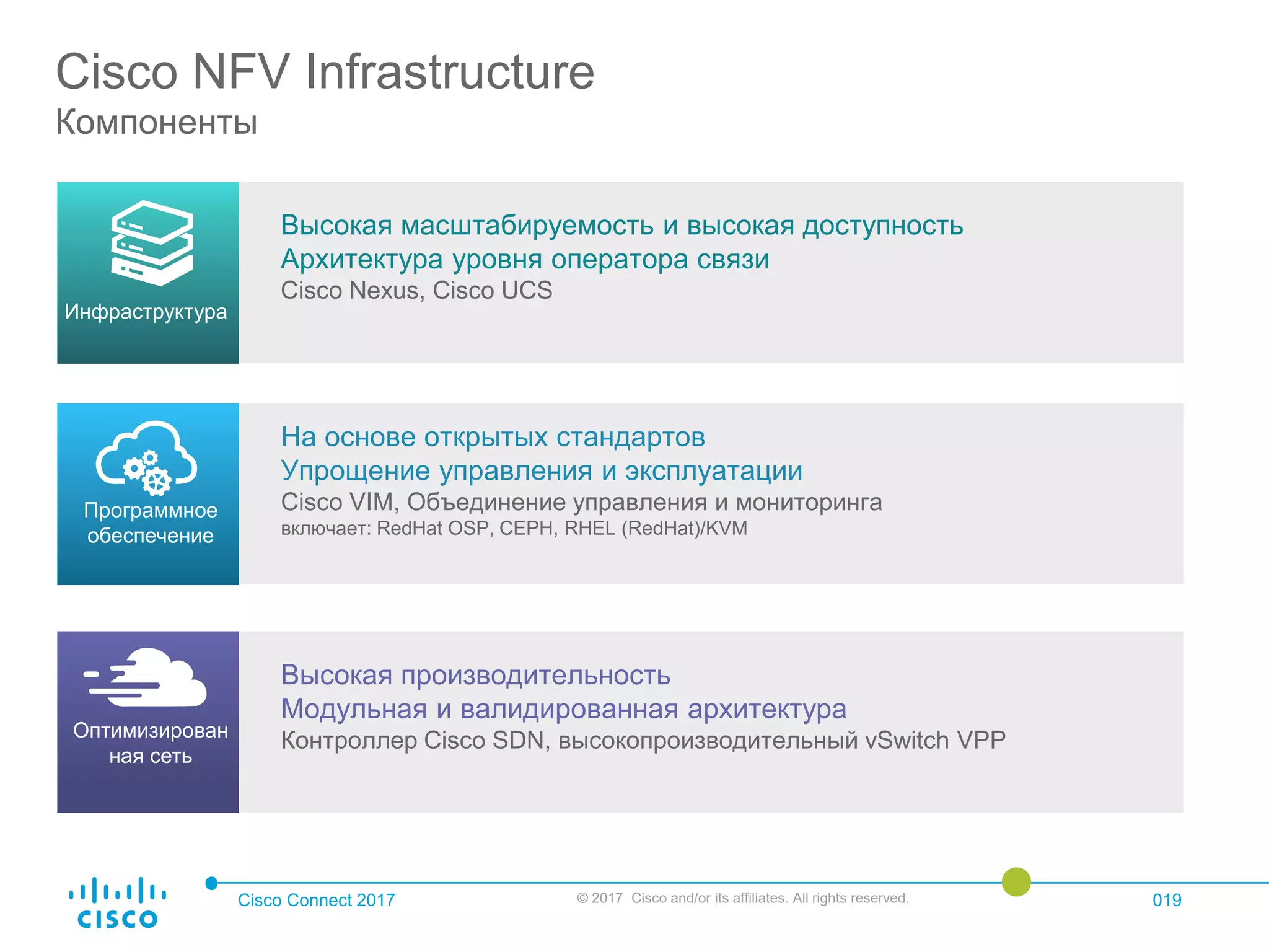 Cisco Connect 2017 © 2017 Cisco and/or its affiliates. All rights reserved. 019
Cisco NFV Infrastructure
Компоненты
Высокая масштабируемость и высокая доступность
Архитектура уровня оператора связи
Cisco Nexus, Cisco UCS
На основе открытых стандартов
Упрощение управления и эксплуатации
Cisco VIM, Объединение управления и мониторинга
включает: RedHat OSP, CEPH, RHEL (RedHat)/KVM
Высокая производительность
Модульная и валидированная архитектура
Контроллер Cisco SDN, высокопроизводительный vSwitch VPP
Программное
обеспечение
Оптимизирован
ная сеть
Инфраструктура
 