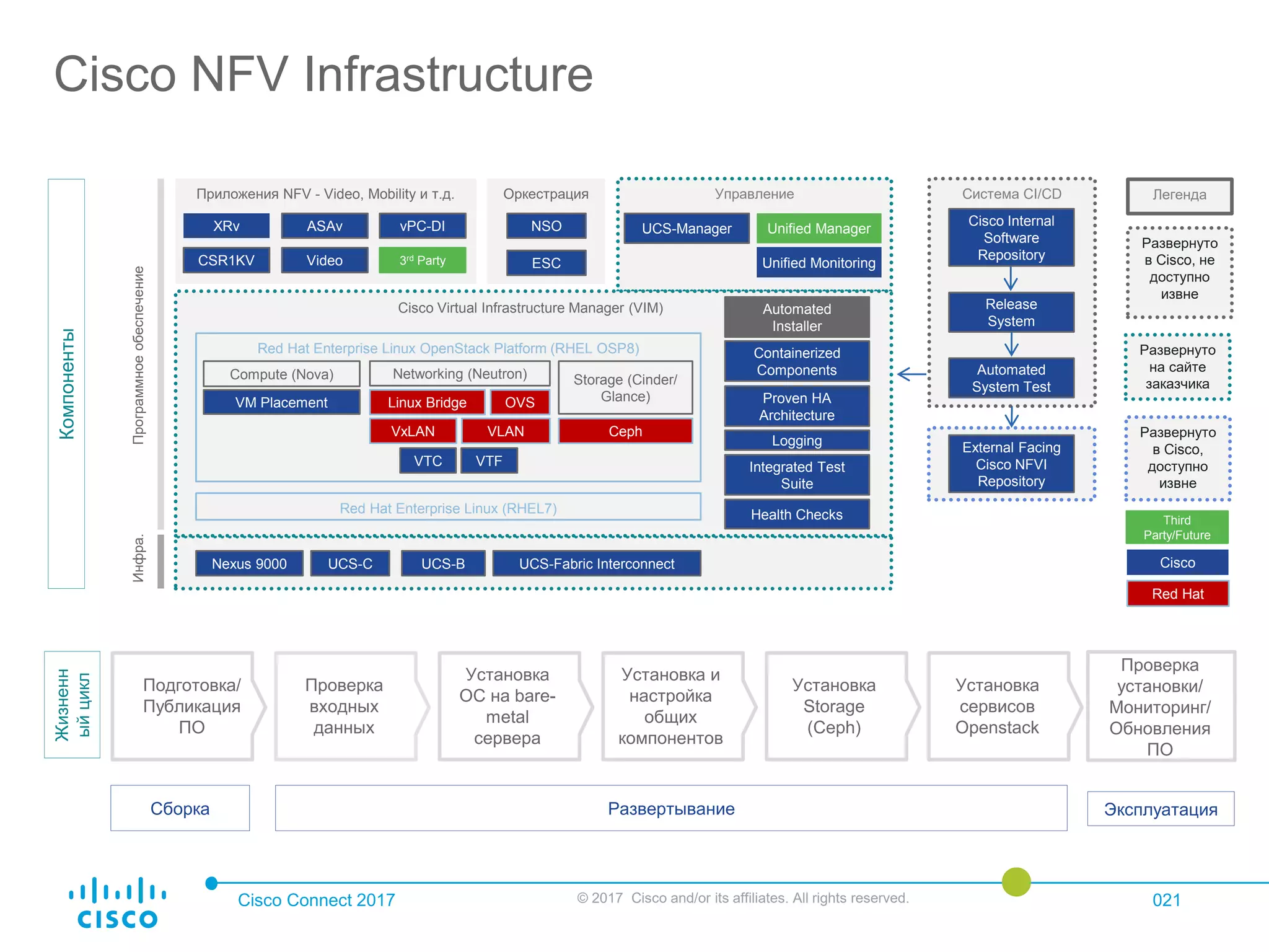Cisco Connect 2017 © 2017 Cisco and/or its affiliates. All rights reserved. 021
Управление Система CI/CD
Cisco NFV Infrastructure
Red Hat Enterprise Linux OpenStack Platform (RHEL OSP8)
Compute (Nova) Networking (Neutron) Storage (Cinder/
Glance)
Unified Manager
VM Placement
Automated
Installer
Cisco Virtual Infrastructure Manager (VIM)
Приложения NFV - Video, Mobility и т.д.
Proven HA
Architecture
Health Checks
Release
System
Automated
System Test
UCS-C
Ceph
VTFVTC
Red Hat
Red Hat Enterprise Linux (RHEL7)
UCS-BNexus 9000
Linux Bridge
VxLAN
Logging
Containerized
Components
VLAN
Cisco Internal
Software
Repository
Integrated Test
Suite
Оркестрация
NSO
ESC Unified Monitoring
XRv
CSR1KV
ASAv
Video
OVS
UCS-Fabric Interconnect
ПрограммноеобеспечениеИнфра.
vPC-DI
3rd Party
External Facing
Cisco NFVI
Repository
Установка
ОС на bare-
metal
сервера
Проверка
входных
данных
Установка и
настройка
общих
компонентов
Установка
Storage
(Ceph)
Установка
сервисов
Openstack
Проверка
установки/
Мониторинг/
Обновления
ПО
Подготовка/
Публикация
ПО
КомпонентыЖизненн
ыйцикл
Сборка Развертывание Эксплуатация
Развернуто
на сайте
заказчика
Развернуто
в Cisco, не
доступно
извне
Развернуто
в Cisco,
доступно
извне
Легенда
Cisco
Third
Party/Future
UCS-Manager
 