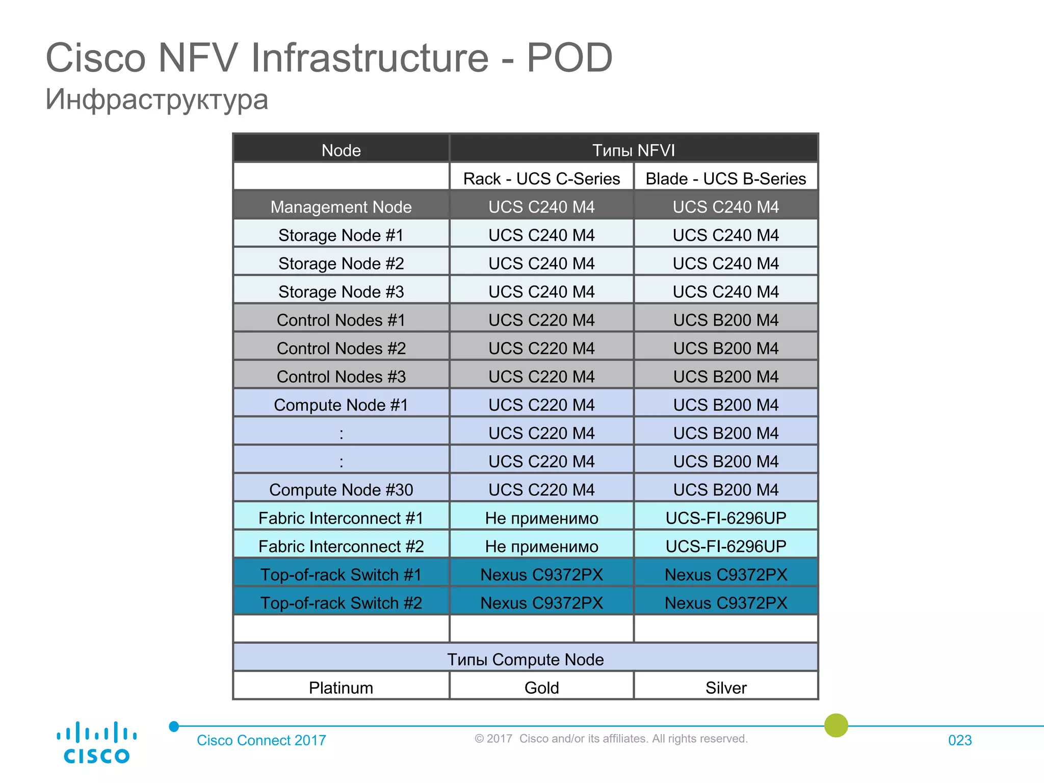 Cisco Connect 2017 © 2017 Cisco and/or its affiliates. All rights reserved. 023
Cisco NFV Infrastructure - POD
Инфраструктура
Node Типы NFVI
Rack - UCS C-Series Blade - UCS B-Series
Management Node UCS C240 M4 UCS C240 M4
Storage Node #1 UCS C240 M4 UCS C240 M4
Storage Node #2 UCS C240 M4 UCS C240 M4
Storage Node #3 UCS C240 M4 UCS C240 M4
Control Nodes #1 UCS C220 M4 UCS B200 M4
Control Nodes #2 UCS C220 M4 UCS B200 M4
Control Nodes #3 UCS C220 M4 UCS B200 M4
Compute Node #1 UCS C220 M4 UCS B200 M4
: UCS C220 M4 UCS B200 M4
: UCS C220 M4 UCS B200 M4
Compute Node #30 UCS C220 M4 UCS B200 M4
Fabric Interconnect #1 Не применимо UCS-FI-6296UP
Fabric Interconnect #2 Не применимо UCS-FI-6296UP
Top-of-rack Switch #1 Nexus C9372PX Nexus C9372PX
Top-of-rack Switch #2 Nexus C9372PX Nexus C9372PX
Типы Compute Node
Platinum Gold Silver
 