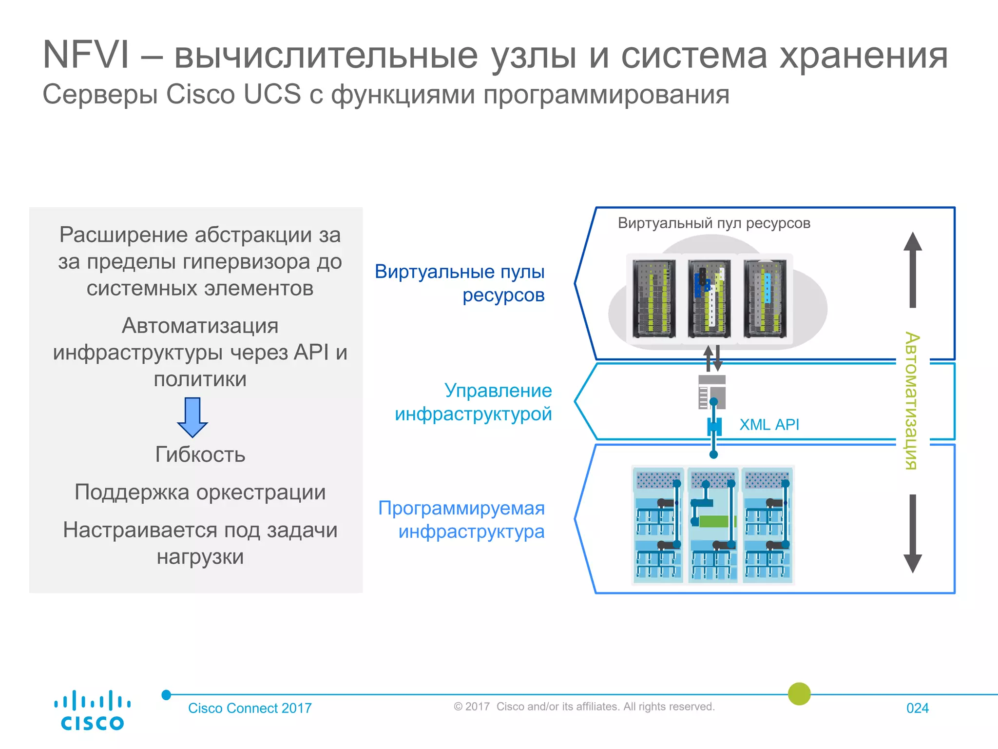 Cisco Connect 2017 © 2017 Cisco and/or its affiliates. All rights reserved. 024
NFVI – вычислительные узлы и система хранения
Серверы Cisco UCS с функциями программирования
Расширение абстракции за
за пределы гипервизора до
системных элементов
Автоматизация
инфраструктуры через API и
политики
Гибкость
Поддержка оркестрации
Настраивается под задачи
нагрузки
Виртуальные пулы
ресурсов
Управление
инфраструктурой
Программируемая
инфраструктура
XML API
Автоматизация
Виртуальный пул ресурсов
 