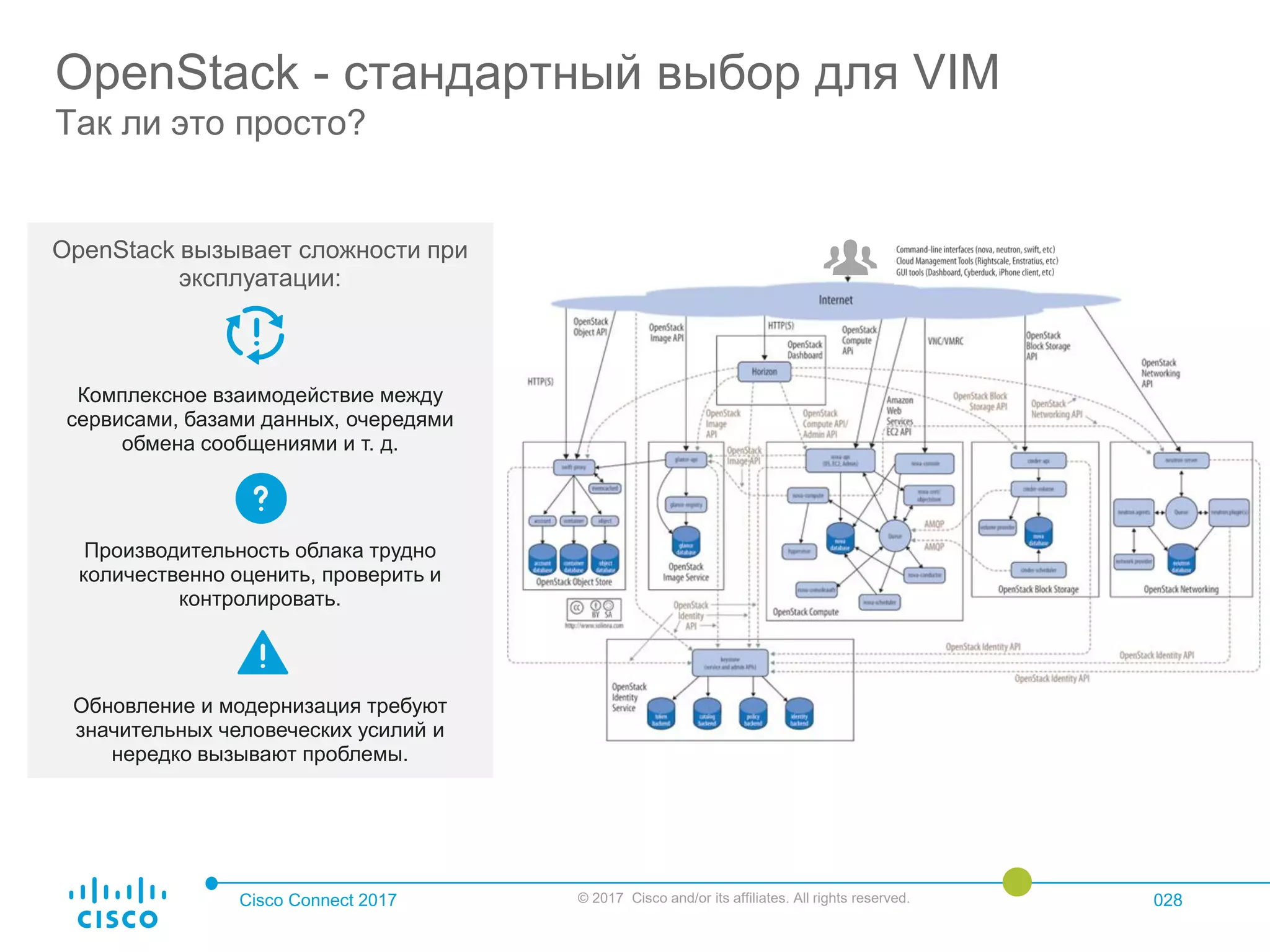 Cisco Connect 2017 © 2017 Cisco and/or its affiliates. All rights reserved. 028
OpenStack - стандартный выбор для VIM
Так ли это просто?
OpenStack вызывает сложности при
эксплуатации:
Комплексное взаимодействие между
сервисами, базами данных, очередями
обмена сообщениями и т. д.
Производительность облака трудно
количественно оценить, проверить и
контролировать.
Обновление и модернизация требуют
значительных человеческих усилий и
нередко вызывают проблемы.
 