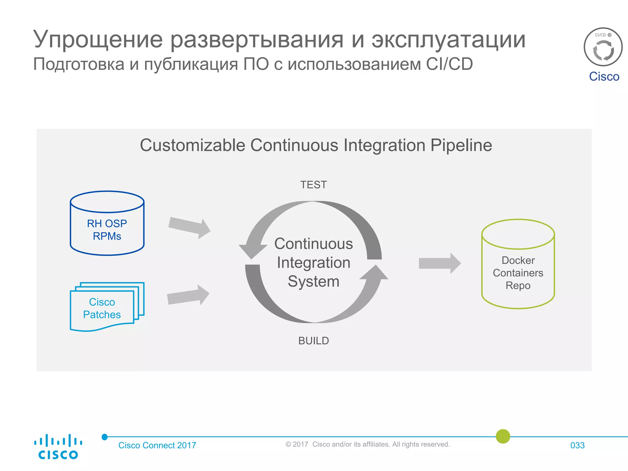 Cisco Connect 2017 © 2017 Cisco and/or its affiliates. All rights reserved. 033
Упрощение развертывания и эксплуатации
Подготовка и публикация ПО с использованием CI/CD
Customizable Continuous Integration Pipeline
RH OSP
RPMs
Cisco
Patches
Docker
Containers
Repo
Continuous
Integration
System
TEST
BUILD
Cisco
 