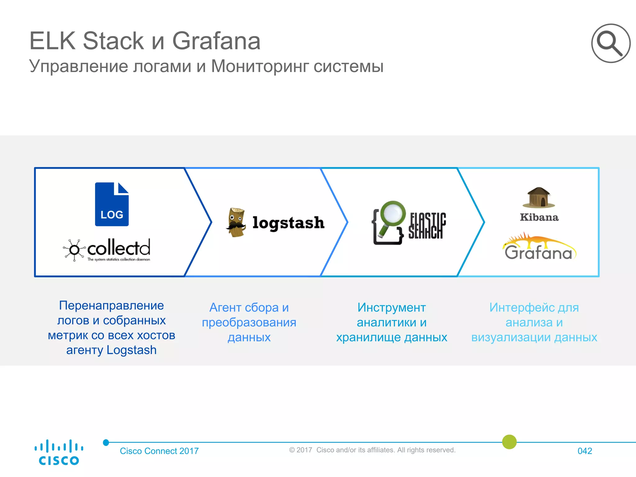 Cisco Connect 2017 © 2017 Cisco and/or its affiliates. All rights reserved. 042
ELK Stack и Grafana
Управление логами и Мониторинг системы
Агент сбора и
преобразования
данных
Инструмент
аналитики и
хранилище данных
Интерфейс для
анализа и
визуализации данных
Перенаправление
логов и собранных
метрик со всех хостов
агенту Logstash
LOG
 