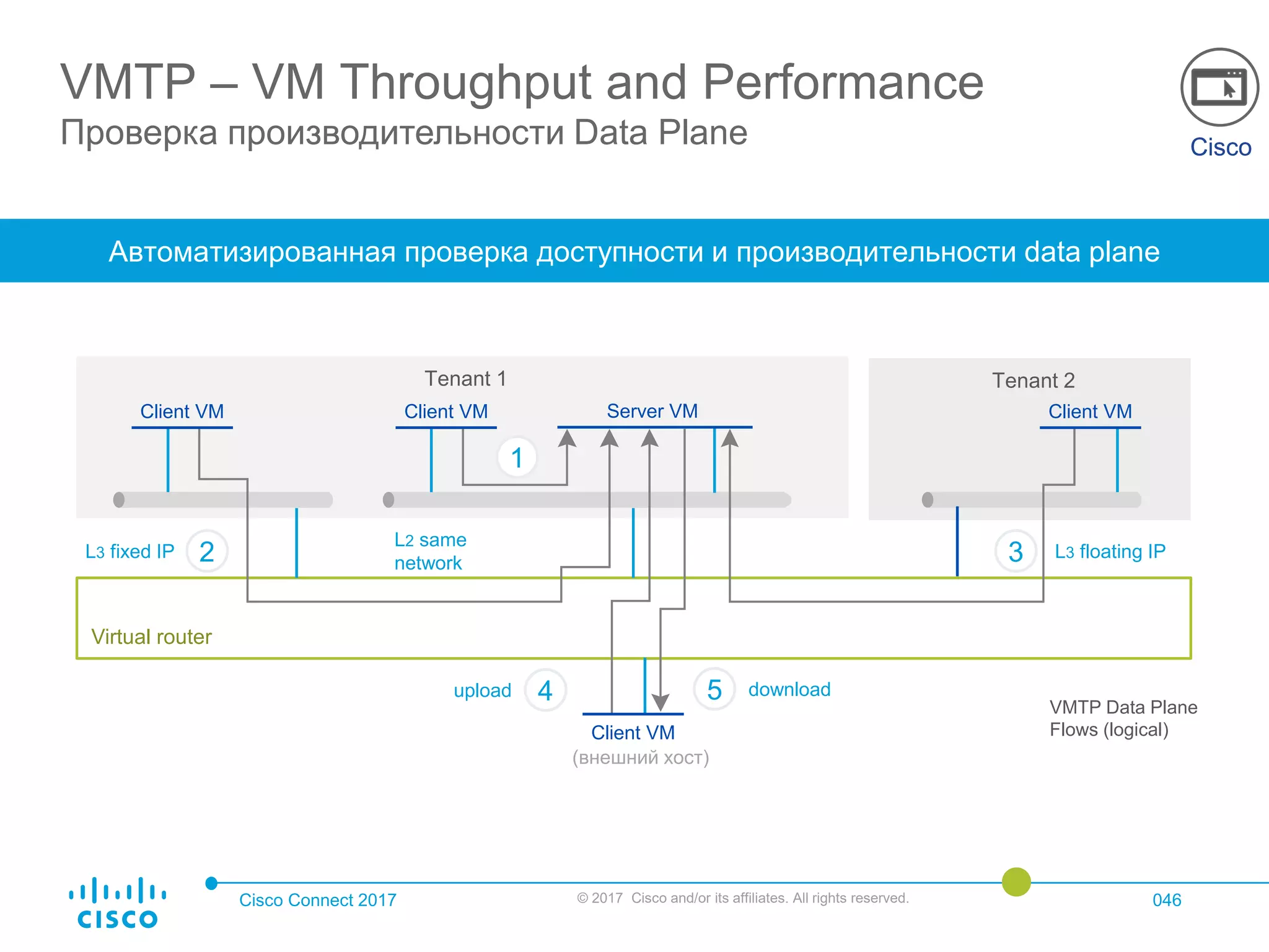 Cisco Connect 2017 © 2017 Cisco and/or its affiliates. All rights reserved. 046
VMTP – VM Throughput and Performance
Проверка производительности Data Plane
Tenant 2Tenant 1
VMTP Data Plane
Flows (logical)
Автоматизированная проверка доступности и производительности data plane
Client VM
2L3 fixed IP
L2 same
network
Client VM
1
Client VM
3 L3 floating IP
Server VM
Virtual router
Client VM
4upload 5 download
(внешний хост)
CiscoCisco
 