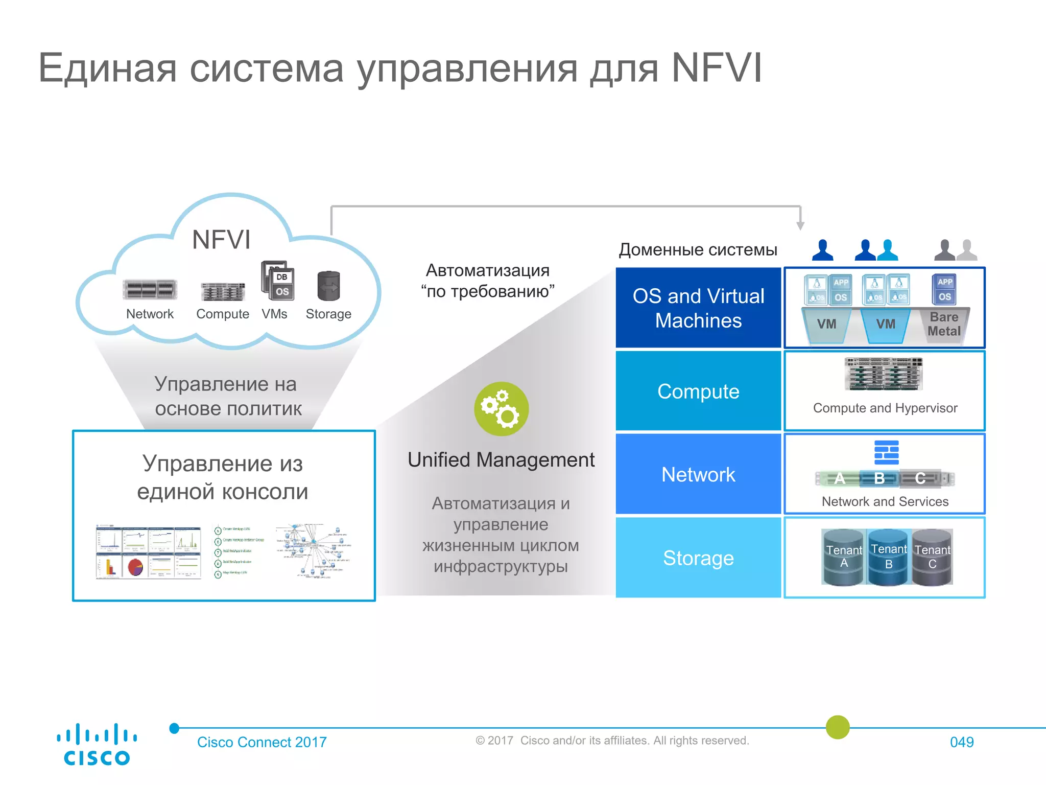 Cisco Connect 2017 © 2017 Cisco and/or its affiliates. All rights reserved. 049
Unified Management
Автоматизация и
управление
жизненным циклом
инфраструктуры
Управление на
основе политик
NFVI
VMsComputeNetwork Storage
Управление из
единой консоли
OS and Virtual
Machines
Compute
Network
Storage
Tenant
B
Tenant
C
Tenant
A
Compute and Hypervisor
Network and Services
B CA
VM VM
Bare
Metal
Доменные системы
Автоматизация
“по требованию”
Единая система управления для NFVI
 