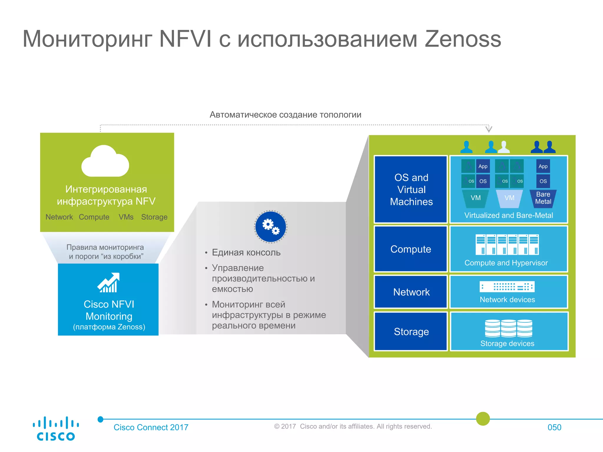 Cisco Connect 2017 © 2017 Cisco and/or its affiliates. All rights reserved. 050
Мониторинг NFVI с использованием Zenoss
Правила мониторинга
и пороги “из коробки”
Интегрированная
инфраструктура NFV
VMsComputeNetwork Storage
Cisco NFVI
Monitoring
(платформа Zenoss)
OS and
Virtual
Machines
Storage
Network
Compute
Virtualized and Bare-Metal
Compute and Hypervisor
Network devices
VM VM
Bare
Metal
Storage devices
App
OSOS OS OS
App
OS
• Единая консоль
• Управление
производительностью и
емкостью
• Мониторинг всей
инфраструктуры в режиме
реального времени
Автоматическое создание топологии
 