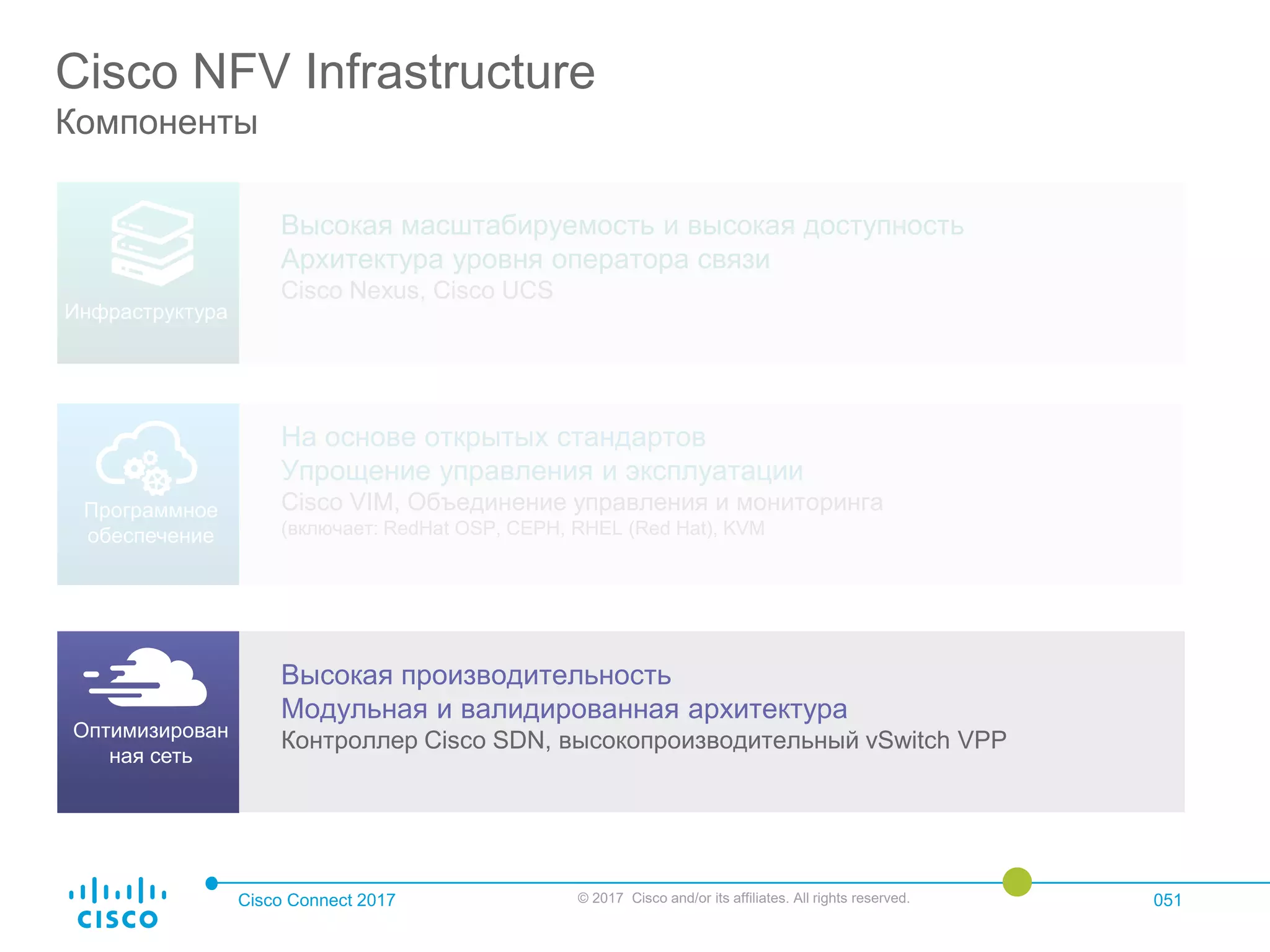 Cisco Connect 2017 © 2017 Cisco and/or its affiliates. All rights reserved. 051
Cisco NFV Infrastructure
Компоненты
Высокая масштабируемость и высокая доступность
Архитектура уровня оператора связи
Cisco Nexus, Cisco UCS
На основе открытых стандартов
Упрощение управления и эксплуатации
Cisco VIM, Объединение управления и мониторинга
(включает: RedHat OSP, CEPH, RHEL (Red Hat), KVM
Высокая производительность
Модульная и валидированная архитектура
Контроллер Cisco SDN, высокопроизводительный vSwitch VPP
Программное
обеспечение
Оптимизирован
ная сеть
Инфраструктура
 