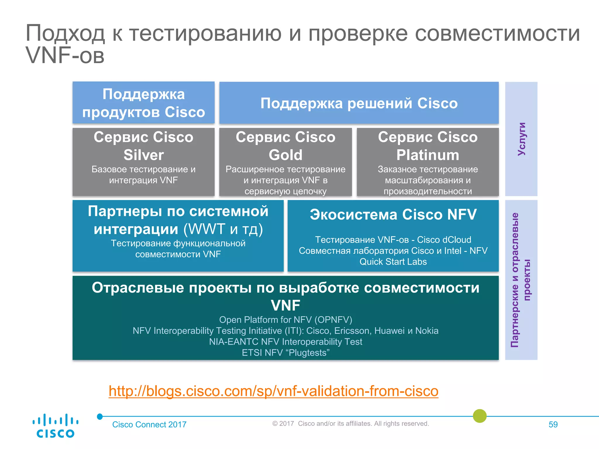 Cisco Connect 2017 © 2017 Cisco and/or its affiliates. All rights reserved. 59
Подход к тестированию и проверке совместимости
VNF-ов
Отраслевые проекты по выработке совместимости
VNF
Open Platform for NFV (OPNFV)
NFV Interoperability Testing Initiative (ITI): Cisco, Ericsson, Huawei и Nokia
NIA-EANTC NFV Interoperability Test
ETSI NFV “Plugtests”
Партнеры по системной
интеграции (WWT и тд)
Тестирование функциональной
совместимости VNF
Экосистема Cisco NFV
Тестирование VNF-ов - Cisco dCloud
Совместная лаборатория Cisco и Intel - NFV
Quick Start Labs
Сервис Cisco
Silver
Базовое тестирование и
интеграция VNF
Сервис Cisco
Gold
Расширенное тестирование
и интеграция VNF в
сервисную цепочку
Сервис Cisco
Platinum
Заказное тестирование
масштабирования и
производительности
Поддержка
продуктов Cisco
Поддержка решений Cisco
Услуги
Партнерскиеиотраслевые
проекты
http://blogs.cisco.com/sp/vnf-validation-from-cisco
 