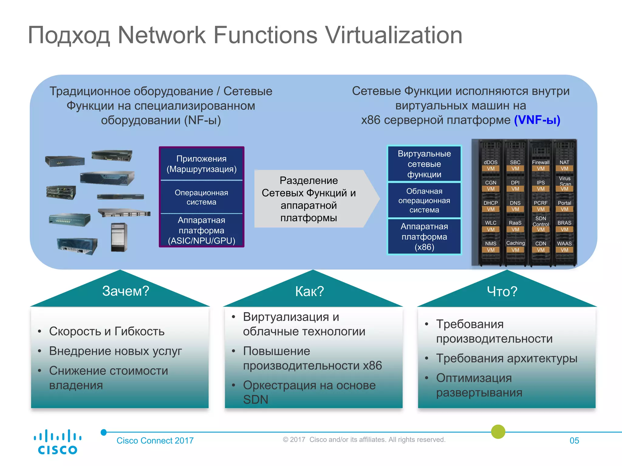 Cisco Connect 2017 © 2017 Cisco and/or its affiliates. All rights reserved. 05
Подход Network Functions Virtualization
Разделение
Сетевых Функций и
аппаратной
платформы
Как?Зачем? Что?
• Виртуализация и
облачные технологии
• Повышение
производительности x86
• Оркестрация на основе
SDN
• Скорость и Гибкость
• Внедрение новых услуг
• Снижение стоимости
владения
• Требования
производительности
• Требования архитектуры
• Оптимизация
развертывания
Традиционное оборудование / Сетевые
Функции на специализированном
оборудовании (NF-ы)
Сетевые Функции исполняются внутри
виртуальных машин на
x86 серверной платформе (VNF-ы)
NAT
VM
Firewall
VM
SBC
VM
dDOS
VM
Virus
Scan
VM
IPS
VM
DPI
VM
CGN
VM
Portal
VM
PCRF
VM
DNS
VM
DHCP
VM
BRAS
VM
SDN
Control
VM
RaaS
VM
WLC
VM
WAAS
VM
CDN
VM
Caching
VM
NMS
VM
Аппаратная
платформа
(ASIC/NPU/GPU)
Операционная
система
Приложения
(Маршрутизация)
Аппаратная
платформа
(x86)
Облачная
операционная
система
Виртуальные
сетевые
функции
 