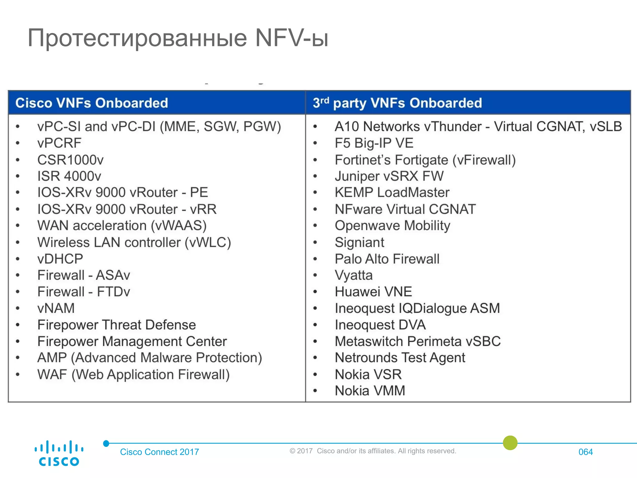 Cisco Connect 2017 © 2017 Cisco and/or its affiliates. All rights reserved. 064
Протестированные NFV-ы
 