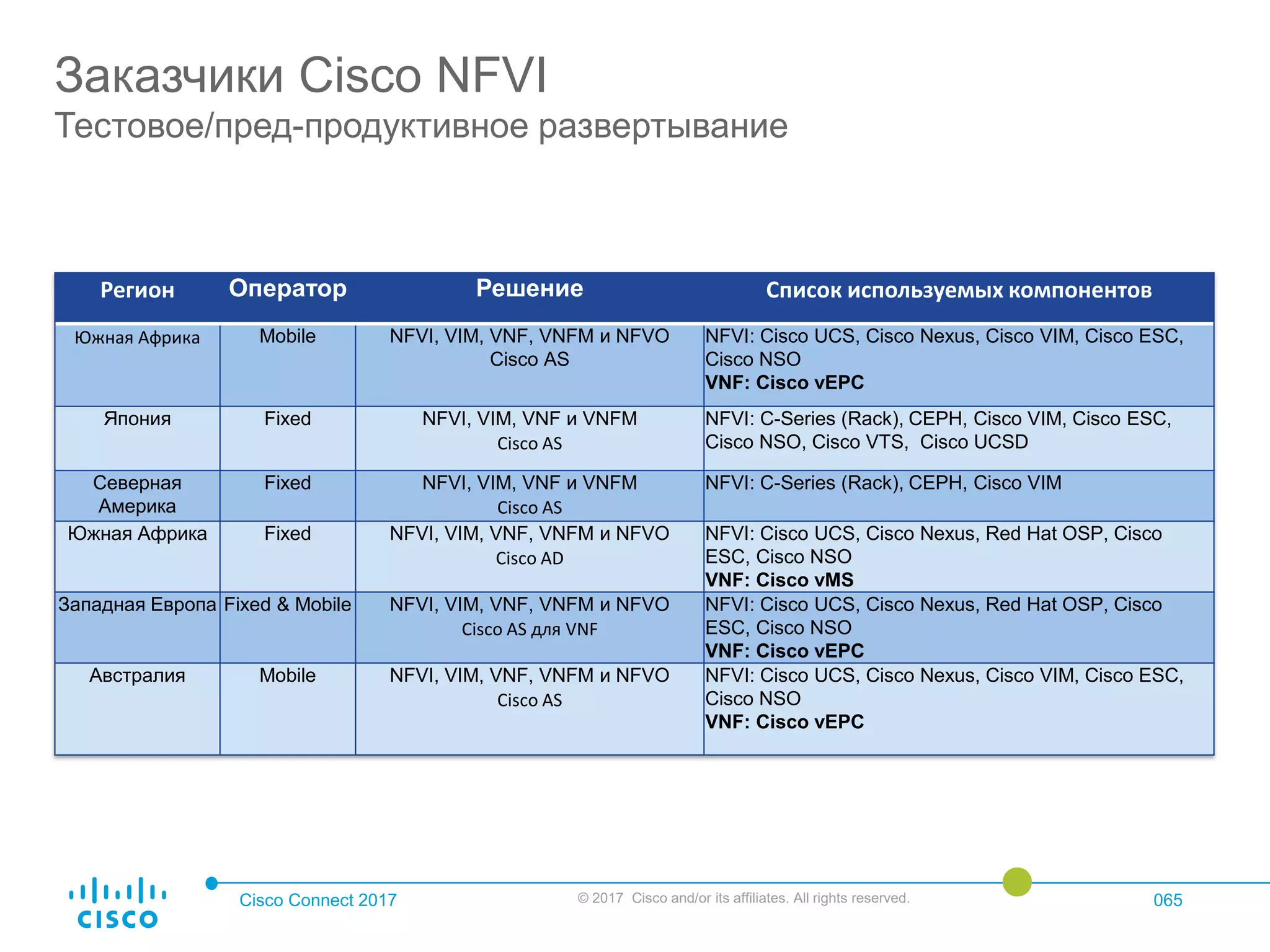 Cisco Connect 2017 © 2017 Cisco and/or its affiliates. All rights reserved. 065
Заказчики Cisco NFVI
Тестовое/пред-продуктивное развертывание
Регион Оператор Решение Список используемых компонентов
Южная Африка Mobile NFVI, VIM, VNF, VNFM и NFVO
Cisco AS
NFVI: Cisco UCS, Cisco Nexus, Cisco VIM, Cisco ESC,
Cisco NSO
VNF: Cisco vEPC
Япония Fixed NFVI, VIM, VNF и VNFM
Cisco AS
NFVI: C-Series (Rack), CEPH, Cisco VIM, Cisco ESC,
Cisco NSO, Cisco VTS, Cisco UCSD
Северная
Америка
Fixed NFVI, VIM, VNF и VNFM
Cisco AS
NFVI: C-Series (Rack), CEPH, Cisco VIM
Южная Африка Fixed NFVI, VIM, VNF, VNFM и NFVO
Cisco AD
NFVI: Cisco UCS, Cisco Nexus, Red Hat OSP, Cisco
ESC, Cisco NSO
VNF: Cisco vMS
Западная Европа Fixed & Mobile NFVI, VIM, VNF, VNFM и NFVO
Cisco AS для VNF
NFVI: Cisco UCS, Cisco Nexus, Red Hat OSP, Cisco
ESC, Cisco NSO
VNF: Cisco vEPC
Австралия Mobile NFVI, VIM, VNF, VNFM и NFVO
Cisco AS
NFVI: Cisco UCS, Cisco Nexus, Cisco VIM, Cisco ESC,
Cisco NSO
VNF: Cisco vEPC
 
