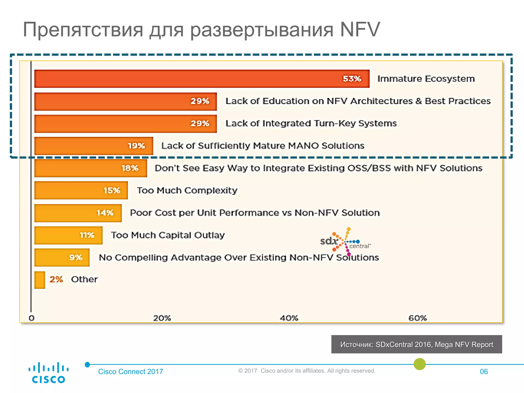 Cisco Connect 2017 © 2017 Cisco and/or its affiliates. All rights reserved. 06
Препятствия для развертывания NFV
Источник: SDxCentral 2016, Mega NFV Report
 
