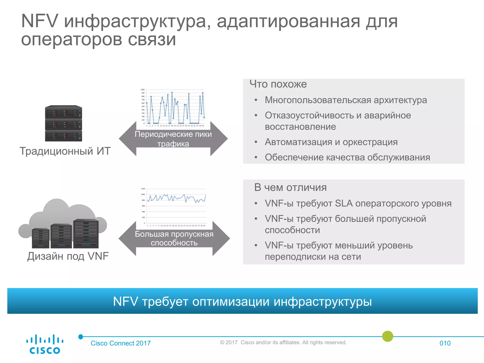 Cisco Connect 2017 © 2017 Cisco and/or its affiliates. All rights reserved. 010
NFV инфраструктура, адаптированная для
операторов связи
Большая пропускная
способность
Дизайн под VNF
В чем отличия
• VNF-ы требуют SLA операторского уровня
• VNF-ы требуют большей пропускной
способности
• VNF-ы требуют меньший уровень
переподписки на сети
Периодические пики
трафика
Традиционный ИТ
Что похоже
• Многопользовательская архитектура
• Отказоустойчивость и аварийное
восстановление
• Автоматизация и оркестрация
• Обеспечение качества обслуживания
NFV требует оптимизации инфраструктуры
 