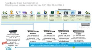 Платформы Cisco Business Edition
Обновленные версии, поставляются с CSR 11.6+10.6 / ESXi 6
Видеоконференции
Call	Control
Cisco®
Unified	CM
Messaging
Cisco	Unity®
Connection
Scheduling
Cisco	
TelePresence
Management	
Suite
Media	
Processing
Cisco	
TelePresence	
Server
Control
Cisco	
TelePresence®
Conductor	
Emergency	
Services
Cisco	
Emergency	
Responder
Contact	
Center
Cisco	
Unified	CCX
Paging
Cisco	
Paging	
Server
Attendant	
Console
Cisco	
Unified	AC
IM	and	
Presence
Cisco
Jabber®
Collaboration	Edge
Cisco	Expressway/	
TelePresence
VCS
Provisioning,
Management
Cisco	Prime™
Collaboration
Cisco	Unified	Communications	
Virtualization	Hypervisor
ПО	
виртуализации
BE6000S
Cisco	UCS® E160D	M2	
Модуль	двойной	ширины
в Cisco	ISR	2921	
(базовые приложения	 UC,	
150	пользователей,	300	
устройств)
BE6000H
Cisco	UCS®	C220	M4S
Стоечное	исполнение
(8 приложений +	упр,	
1000	пользователей,	2500	
устройств)
BE6000M
Cisco	UCS®	C220	M4S
Стоечное	исполнение
(4	приложения +	упр,	
1000	пользователей,	1200	
устройств)
BE7000H
Cisco	UCS®	C240	M4SX
Стоечное	исполнение
(Дополнительные	 серверы	
для	увеличения	
нагрузки/функций
BE7000M
Cisco	UCS®	C240	M4S2
Стоечное	исполнение
(Дополнительные	
серверы	для	увеличения	
нагрузки/функций)
Актуальная	информация	по	доступному	ПО	и	версиям	в	поставке	BE	доступна	по	ссылкам:
www.cisco.com/go/be6000	and	www.cisco.com/go/be7000
ISR	2900	End	of	sales
Декабрь 9,	2017
Deployment
Management
Cisco	Prime™
Collaboration
Deployment
 