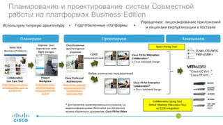 Планирование и проектирование систем Совместной
работы на платформах Business Edition
Планируем Проектируем Заказываем
Solve Real	
Business	Problems
Improve	User	
Experiences	with	
Right	Designs
Project	
Workplace
http://www.cisco.c
om/web/teleprese
nce/projectworkpla
ce.html
Collaboration
Use	Case	Tool
http://www.cisco.com/as
sets/sol/coll/use_case_to
ol/index.htm
Опробованные	
архитектурные	
решения
Cisco	Preferred	
Architectures
http://www.cisco.com
/c/en/us/solutions/en
terprise/design-
zone/index.html
<1000
пользователей
Любое	количество	пользователей
Cisco	PA	for	Midmarket	
Collaboration*
и Cisco	Validated	Design
Cisco	PA	for	Enterprise	
Collaboration*
и Cisco	Validated	Design
BE6000M
BE6000H
BE7000M
BE7000H
BE6000S
CMS	1000
CE1100
Vbrick
CUWL	STD/MTG	
PMP+/SMP+
Используем	типовую	архитектуру +
*	Для	проектов,	ориентированных	в	основном,	на	
видеоконференцсвязь (Midmarket	или Enterprise)	
можно	обратиться	к	документам Cisco	PA	for	Video
Подготовленные	платформы
Упрощенное	 лицензирование	приложений
и лицензии	виртуализации	в	поставке	+
Quick	Pricing	Tool
“Cisco	UC	Virt…”
“Cisco	TP	Virt….”
Collaboration	Sizing	Tool
Virtual	 Machine	Placement	Tool
w/	CCW	integration
 