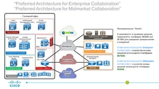 MPLS	WAN
Головной	офис
Терминалы
ТСОП /	
ISDN
ISR	/	CUBE
Филиал
Маршрутизатор	
ISR	(SRST)
Мобильный	сотрудник
Приложения
Unity	
Connection
TelePresence	
Management	Suite
Prime
Collaboration
Погран.	сервисы
Expressway-C
DMZ
Expressway-E
Конференцсвязь
Cisco	Meeting	
Server Conductor/VTS
Подключение	 к	другими	
компаниям	
Интернет
Управление	вызовами
Unified	
Communications	
Manager
Instant	Message	
&	Presence
“Preferred Architecture for Enterprise Collaboration”
“Preferred Architecture for Midmarket Collaboration”
Функциональные	 “блоки”.
В	зависимости	 от	размеров	решения,	
применяются	 платформы BE6000	или
BE7000	для	упрощения	 развертывания	
и	внедрения.
Preferred	Architecture	for	Enterprise
Collaboration–в	качестве	основы	
решения	используется	платформа	
BE7000.
Preferred	Architecture	for	Midmarket
Collaboration– в	качестве	основы	
решения	используется	платформа	
BE6000.
 