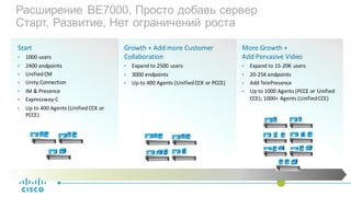 Расширение BE7000, Просто добавь сервер
Старт, Развитие, Нет ограничений роста
Start
• 1000	users	
• 2400	endpoints
• Unified	CM
• Unity	Connection
• IM	&	Presence
• Expressway-C
• Up	to	400	Agents	(Unified	CCX	or	
PCCE)	
Growth	+	Add	more	Customer	
Collaboration
• Expand	to	2500	users	
• 3000	endpoints
• Up	to	400	Agents	(Unified	CCX	or	PCCE)
More	Growth	+	
Add	Pervasive	Video
• Expand	to	15-20K	users		
• 20-25K	endpoints
• Add	TelePresence
• Up	to	1000	Agents	(PCCE	or	Unified	
CCE);	1000+	Agents	(Unified	CCE)	
 