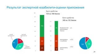 29
Результат экспертной юзабилити-оценки приложения
Балл удобства
133 из 185 балла
Возможностей
реализованы
хорошо
18
63
70
0
2 5
50
7 5
1 00
1 2 5
1 501 51
реализованы
плохо
реализованы
с ошибками
х 1
х 0,5
х 0,2
29
43
113
0
2 5
50
7 5
1 00
1 2 5
1 50
1 7 5
Балл удобства
105 из 151 балла
19
62103
32
59
67
средней
критичности
низкой
критичности
высокой
критичности
1 85
В качестве результата оценки банк получает описание проблем. Мы обсуждаем, какие рекомендации принимаются. Вот вам план
развития. Если банки положительно воспримут результаты такой оценки, мы включим эти показатели в рейтинг 2018! Пишите.
 
