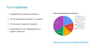 31
Топ 4 проблем
1. Некорректное название элемента
2. Не устанавливается фокус на элемент
3. Отсутствует название элемента
4. Озвучиваются не отображаемые на
экране элементы
Всего выделено 16 типов юзабилити-проблем
Отчет будет содержать оценку доступности для людей с ограниченными возможностями. Эта часть будет и в общем отчете и в
индивидуальном.
 