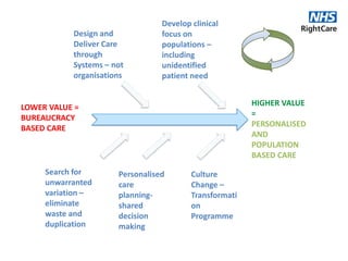 LOWER VALUE =
BUREAUCRACY
BASED CARE
HIGHER VALUE
=
PERSONALISED
AND
POPULATION
BASED CARE
Design and
Deliver Care
through
Systems – not
organisations
Develop clinical
focus on
populations –
including
unidentified
patient need
Search for
unwarranted
variation –
eliminate
waste and
duplication
Personalised
care
planning-
shared
decision
making
Culture
Change –
Transformati
on
Programme
 