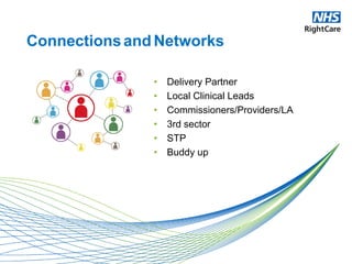 • Delivery Partner
• Local Clinical Leads
• Commissioners/Providers/LA
• 3rd sector
• STP
• Buddy up
Connectionsand Networks
 
