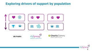 6
Exploring drivers of support by population
UK Public
 