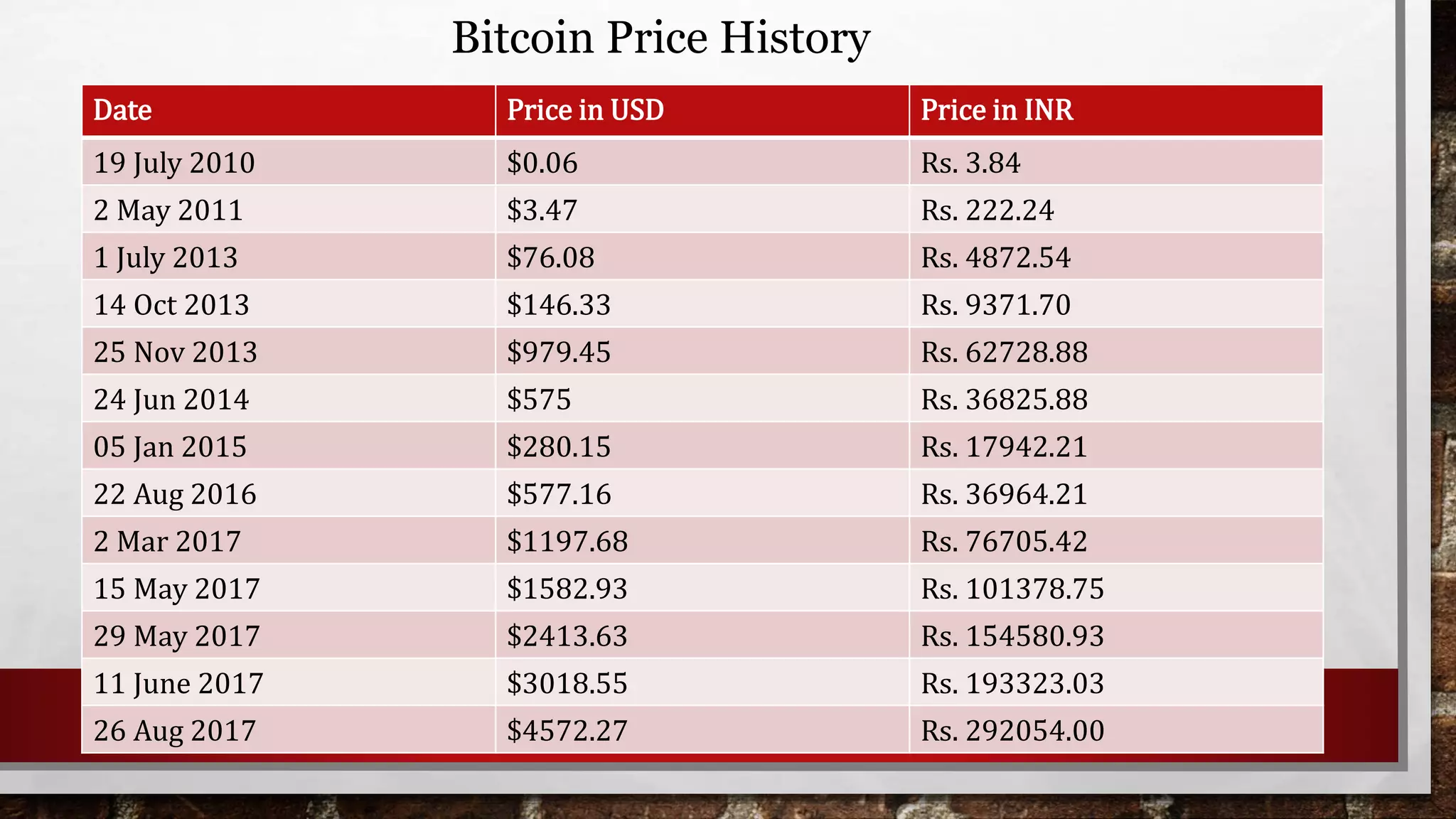 Date Price in USD Price in INR
19 July 2010 $0.06 Rs. 3.84
2 May 2011 $3.47 Rs. 222.24
1 July 2013 $76.08 Rs. 4872.54
14 Oct 2013 $146.33 Rs. 9371.70
25 Nov 2013 $979.45 Rs. 62728.88
24 Jun 2014 $575 Rs. 36825.88
05 Jan 2015 $280.15 Rs. 17942.21
22 Aug 2016 $577.16 Rs. 36964.21
2 Mar 2017 $1197.68 Rs. 76705.42
15 May 2017 $1582.93 Rs. 101378.75
29 May 2017 $2413.63 Rs. 154580.93
11 June 2017 $3018.55 Rs. 193323.03
26 Aug 2017 $4572.27 Rs. 292054.00
Bitcoin Price History
 