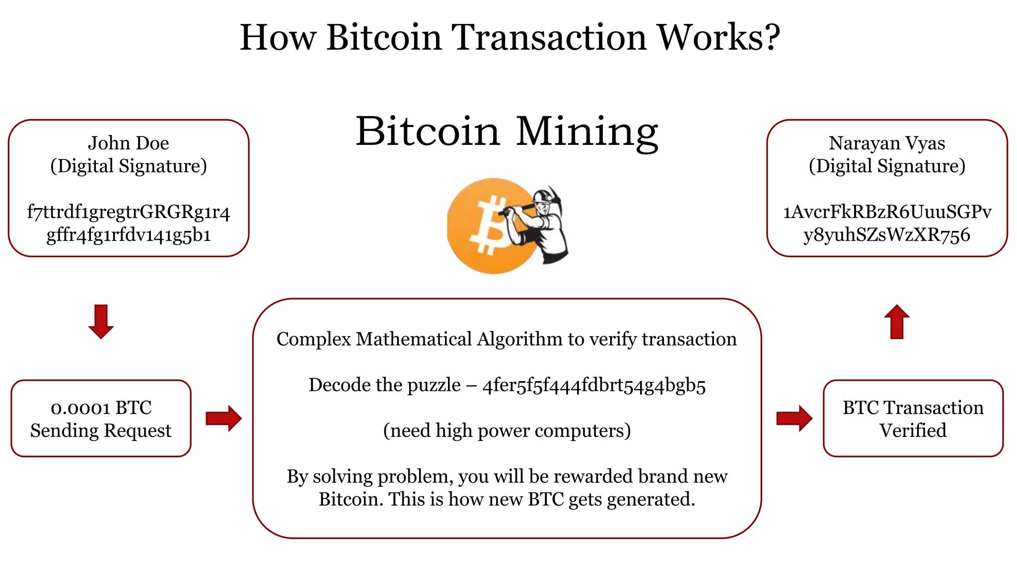 0.0001 BTC
Sending Request
Complex Mathematical Algorithm to verify transaction
Decode the puzzle – 4fer5f5f444fdbrt54g4bgb5
(need high power computers)
By solving problem, you will be rewarded brand new
Bitcoin. This is how new BTC gets generated.
BTC Transaction
Verified
John Doe
(Digital Signature)
f7ttrdf1gregtrGRGRg1r4
gffr4fg1rfdv141g5b1
Narayan Vyas
(Digital Signature)
1AvcrFkRBzR6UuuSGPv
y8yuhSZsWzXR756
How Bitcoin Transaction Works?
Bitcoin Mining
 