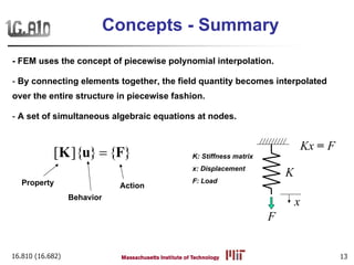 16.810 (16.682) 13
Concepts - Summary
- FEM uses the concept of piecewise polynomial interpolation.
- By connecting elements together, the field quantity becomes interpolated
over the entire structure in piecewise fashion.
- A set of simultaneous algebraic equations at nodes.
[ ]{ } { }=K u F
Property
Behavior
Action
K: Stiffness matrix
x: Displacement
F: Load
Kx F=
K
F
x
 