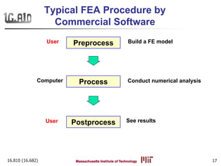 16.810 (16.682) 17
Typical FEA Procedure by
Commercial Software
Preprocess
Process
Postprocess
User
User
Computer
Build a FE model
Conduct numerical analysis
See results
 