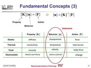 16.810 (16.682) 9
[ ]{ } { }=K u F 1
{ } [ ] { }−
=u K F
Property
Behavior
Action
Elastic
Thermal
Fluid
Electrostatic
Behavior { }uProperty [ ]K Action { }F
stiffness displacement force
conductivity temperature heat source
viscosity velocity body force
dialectri permittivity electric potential charge
Unknown
Fundamental Concepts (3)
 