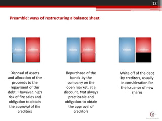 Preamble: ways of restructuring a balance sheet
18
LiabilitiesAssets LiabilitiesAssets LiabilitiesAssets
Disposal of assets
and allocation of the
proceeds to the
repayment of the
debt. However, high
risk of fire sales and
obligation to obtain
the approval of the
creditors
Repurchase of the
bonds by the
company on the
open market, at a
discount. Not always
practicable and
obligation to obtain
the approval of
creditors
Write off of the debt
by creditors, usually
in consideration for
the issuance of new
shares
 