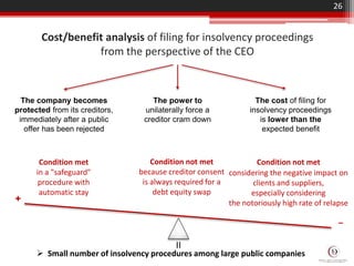 Cost/benefit analysis of filing for insolvency proceedings
from the perspective of the CEO
26
The company becomes
protected from its creditors,
immediately after a public
offer has been rejected
The power to
unilaterally force a
creditor cram down
The cost of filing for
insolvency proceedings
is lower than the
expected benefit
Condition met
in a "safeguard"
procedure with
automatic stay
Condition not met
because creditor consent
is always required for a
debt equity swap
Condition not met
considering the negative impact on
clients and suppliers,
especially considering
the notoriously high rate of relapse+
–
 Small number of insolvency procedures among large public companies
II
 