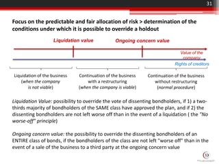 Focus on the predictable and fair allocation of risk > determination of the
conditions under which it is possible to override a holdout
31
Liquidation value Ongoing concern value
Liquidation of the business
(when the company
is not viable)
Continuation of the business
with a restructuring
(when the company is viable)
Continuation of the business
without restructuring
(normal procedure)
Value of the
company
Rights of creditors
Liquidation Value: possibility to override the vote of dissenting bondholders, if 1) a two-
thirds majority of bondholders of the SAME class have approved the plan, and if 2) the
dissenting bondholders are not left worse off than in the event of a liquidation ( the "No
worse-off" principle)
Ongoing concern value: the possibility to override the dissenting bondholders of an
ENTIRE class of bonds, if the bondholders of the class are not left "worse off" than in the
event of a sale of the business to a third party at the ongoing concern value
 