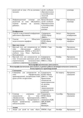 10
родителей по теме: «Ум на кончиках
пальцев»
детей с особыми
образовательным
и способностями
«Золотой
ключик»
семинара
8 Информационный семинар для
родителей по теме: «Волшебное
влияние музыки на психику
ребенка».
Центр обучения
детей с особыми
образовательным
и способностями
«Золотой
ключик»
Март Программа
семинара
Конференции
1 Участие в августовской конференции
работников образования.
Специалисты
КУОО «Центр
ПМСС»
Август Программа
конференции
2 Участие в Областном
педагогическом марафоне
Специалисты
КУОО «Центр
ПМСС»
Октябрь Программа
марафона
Круглые столы
1 Круглый стол для специалистов по
теме: «Организация работы
муниципальных ПМПК в 2016-2017
учебном году. Опыт. Проблемы.
Пути решения».
ПМПК г. Тара Октябрь Программа
круглого стола
2 Круглый стол для специалистов по
теме: «Социальная адаптация детей с
ограниченными возможностями
здоровья в современных условиях».
Специалисты
КУОО «Центр
ПМСС» г. Омск
Ноябрь Программа
круглого стола
Психопрофилактическая деятельность
Психопрофилактическая деятельность в рамках работы антинаркотического комитета,
безнадзорности и правонарушений
Совещания
1 Совещание для специалистов по
теме: «Профилактика
правонарушений, употребления ПАВ
среди детей и подростков».
Специалисты
КУОО «Центр
ПМСС» г. Омск
Привлечение
специалистов
правоохранительн
ых органов,
органов
здравоохранения
и наркоконтроля,
родителей.
По запросу Программа
совещания
2 Семинар – совещание для
специалистов по теме:
«Профилактика правонарушений,
бродяжничества, беспризорности.
Ранняя профилактика семейного
неблагополучия».
Специалисты
КУОО «Центр
ПМСС»,
специалисты КДН,
ЦРБ, КСЦОН
ПМПК г.
Исилькуль
Сентябрь Программа
совещания
Акции
1 Акция для детей по теме: «Быть ПМПК г.Тара Октябрь Программа,
 