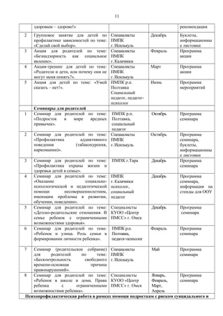 11
здоровым – здорово!» рекомендации
2 Групповое занятие для детей по
профилактике зависимостей по теме:
«Сделай свой выбор».
Специалисты
ПМПК
г. Исилькуль
Декабрь Буклеты,
информационны
е листовки
3 Акция для родителей по теме:
«Безнадзорность как социальное
явление».
Специалисты
ПМПК
г. Калачинск
Февраль Программа
акции
4 Акция-тренинг для детей по теме:
«Родители и дети, или почему они не
могут меня понять?».
Специалисты
ПМПК
г. Исилькуль
Март Программа
акции
5 Акция для детей по теме: «Умей
сказать – нет!».
ПМПК р.п.
Полтавка
Социальный
педагог, педагог-
психолог
Июнь Программа
мероприятий
Семинары для родителей
1 Семинар для родителей по теме:
«Подросток в мире вредных
привычек».
ПМПК р.п.
Полтавка,
социальный
педагог
Октябрь Программа
семинара
2 Семинар для родителей по теме:
«Профилактика аддиктивного
поведения (табакокурения,
наркомании)».
Специалисты
ПМПК
г. Исилькуль
Октябрь Программа
семинара,
буклеты,
информационны
е листовки
3 Семинар для родителей по теме:
«Профилактика охраны жизни и
здоровья детей в семье».
ПМПК г.Тара Декабрь Программа
семинара
4 Семинар для родителей по теме:
«Оказание социально-
психологической и педагогической
помощи несовершеннолетним,
имеющим проблемы в развитии,
обучении, поведении».
ПМПК
г. Калачинск
психолог,
социальный
педагог
Декабрь Программа
семинара,
информация на
стенды для ООУ
5 Семинар для родителей по теме:
«Детско-родительские отношения. В
семье ребенок с ограниченными
возможностями здоровья».
Специалисты
КУОО «Центр
ПМСС» г. Омск
Декабрь Программа
семинара
6 Семинар для родителей по теме:
«Ребенок и улица. Роль семьи в
формировании личности ребенка».
ПМПК р.п.
Полтавка,
педагог-психолог
Февраль Программа
семинара
7 Семинар (родительское собрание)
для родителей по теме:
«Бесконтрольность свободного
времени-основная причина
правонарушений».
Специалисты
ПМПК
г. Исилькуль
Май Программа
семинара
8 Семинар для родителей по теме:
«Ребенок в школе и дома. Права
ребенка с ограниченными
возможностями ребенка».
Специалисты
КУОО «Центр
ПМСС» г. Омск
Январь,
Февраль,
Март,
Апрель
Программа
семинара
Психопрофилактическая работа в рамках помощи подросткам с риском суицидального и
 