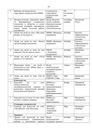 16
2 Вебинар для специалистов
структурных подразделений ПМПК.
Специалисты
структурных
подразделений
ПМПК
По
согласован
ию
-
3 Интернет-конкурс творческих работ
по формированию толерантного
отношения в обществе к детям-
инвалидам (сценарий мероприятия,
плакат, акция, печатная работа,
видеоролик).
Центр обучения
детей с особыми
образовательными
способностями
«Золотой ключик»
Сентябрь-
декабрь
Положение
Отчет
4 Акция для детей по теме: «Мы такие
разные, но мы вместе».
ПМПК г. Исилькуль,
специалисты
Октябрь Буклеты,
информационны
е бюллетени,
листовки
5 Акция для детей по теме: «Радуга
друзей (конкурс рисунков)».
ПМПК г. Исилькуль,
специалисты
Октябрь Буклеты,
информационны
е бюллетени,
листовки
6 Акция для детей по теме: Ко дню
инвалида «Ты не один на свете».
ПМПК
г. Калачинск,
специалисты
Декабрь Программа
акции
7 Акция для детей по теме: «Люди
разные, и это хорошо!».
ПМПК г. Исилькуль,
специалисты
Февраль Буклеты,
информационны
е бюллетени,
листовки
8 Проведение акции для детей и
родителей по теме: «Мама, папа, я –
спортивная семья».
Центр
педагогической
поддержки раннего
семейного
воспитания
Апрель Программа
акции
9 Акция для детей по теме: «Ты не
один».
ПМПК г.Тара,
СОШ №3 г.Тара
Май Программа
акции
Классный час
1 Классный час по теме:
«Ответственность
несовершеннолетних граждан за
разжигание национальной, расовой
или религиозной вражды».
ПМПК р.п.
Полтавка,
социальный педагог,
привлечение
сотрудников
правоохранительных
органов
Январь Программа
мероприятия
2 Классный час по теме: «17 мая - День
детского телефона доверия».
ПМПК р.п.
Полтавка,
педагог-психолог
Май Программа
мероприятия
Семинары для родителей
1 Семинар для родителей по теме:
«Экстремизм - зона бедствия».
ПМПК р.п.
Полтавка,
социальный
педагог
Март Программа
семинара
Тренинги
1 Тренинг для родителей по теме:
«Психологическое сопровождение
ребенка в критические периоды
Центр
педагогической
поддержки раннего
Октябрь Программа
тренинга
 