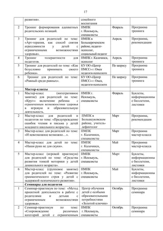 17
развития». семейного
воспитания
2 Тренинг формирования адекватных
родительских позиций.
ПМПК
г. Исилькуль,
специалисты
Февраль Программа
тренинга
3 Тренинг для родителей по теме:
«Арт-терапия, как способ снятия
агрессивности у детей с
ограниченными возможностями
здоровья».
ПМПК в
Большереченском
районе, педагог-
психолог,
социальный педагог
Апрель Программа,
рекомендации
4 Тренинг толерантности для
педагогов.
ПМПК г. Калачинск,
психолог
Апрель Программа
тренинга
5 Тренинг для родителей по теме: «Как
безусловно принимать своего
ребенка».
КУ ОО «Центр
ПМСС» г. Омск
педагоги-психологи
По запросу Программа
тренинга
6 Тренинг для родителей по теме:
«Равный среди равных».
КУ ОО «Центр
ПМСС» г. Омск,
педагоги-психологи
По запросу Программа
тренинга
Мастер-классы
1 Мастер-класс (интегративное
занятие) для родителей по теме:
«Круг»- включение ребенка с
ограниченным возможностями здоровья
в игровую и образовательную
деятельность.
ПМПК г.
Исилькуль,
специалисты
Февраль Буклеты,
информационны
е бюллетени,
листовки
2 Мастер-класс для родителей и
педагогов по теме: «Предупреждение
ошибок чтения и письма у детей
младшего школьного возраста».
ПМПК в
Большеуковском
районе, учитель-
дефектолог
Март Программа,
рекомендации
3 Мастер-класс для родителей по теме:
«И невозможное возможно…».
ПМПК
г. Калачинск,
специалисты
Март Программа
мастер-класса
4 Мастер-класс для детей по теме:
«Наши руки не для скуки».
ПМПК
г. Калачинск,
специалисты
Май Программа
мастер-класса
5 Мастер-класс (игровой практикум)
для родителей по теме: «Средства
развития тонкой моторики у детей
дошкольного возраста».
ПМПК
г. Исилькуль,
специалисты
Март Буклеты,
информационны
е бюллетени,
листовки
6 Мастер-класс (групповое занятие)
для родителей по теме: «Развитие
грамматического строя у детей с
задержкой психического развития».
ПМПК
г. Исилькуль,
специалисты
Май Буклеты,
информационны
е бюллетени,
листовки
Семинары для педагогов
1 Семинар-практикум по теме: «Метод
проектной деятельности в работе с
родителями и детьми с
ограниченным возможностями
здоровья».
Центр обучения
детей с особыми
образовательными
потребностями
«Золотой ключик»
Октябрь Программа
семинара
2 Семинар-практикум по теме:
«Сопровождение различных
категорий детей с ограниченным
ПМПК
г. Исилькуль,
специалисты
Октябрь Программа
семинара
 