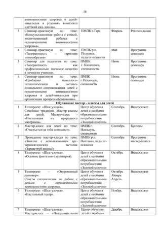 18
возможностями здоровья и детей-
инвалидов в условиях комплекса
«детский сад- школа».
3 Семинар-практикум по теме:
«Консультационная работа с семьей,
воспитывающей ребенка с
ограниченными возможностями
здоровья».
ПМПК г.Тара Февраль Рекомендации
4 Семинар-практикум по теме:
«Толерантность – гармония
многообразия».
ПМПК р.п.
Полтавка,
педагог-психолог
Май Программа
семинара
5 Семинар для педагогов по теме:
«Толерантность как
профессионально значимое качество
в личности учителя».
ПМПК
г. Калачинск,
специалисты
Июнь Программа
семинара
6 Семинар-практикум по теме:
«Проблемы психолого-
педагогического и медико-
социального сопровождения детей с
ограниченными возможностями
здоровья и детей-инвалидов при
организации процесса образования».
ПМПК
г. Исилькуль,
специалисты
Июнь Программа
семинара
Обучающие мастер – классы для детей
1 Телепроект «Шкатулочка».
Семейные традиции. Мастер-классы
для детей. Мастер-класс -
«Инстоляция из природного
материала».
Центр обучения
детей с особыми
образовательными
потребностями
«Золотой ключик»
Сентябрь Видеосюжет
2 Мастер-класс для детей по теме:
«Счастье-когда тебя понимают».
ПМПК г.
Исилькуль,
специалисты
Сентябрь Буклеты
3 Проведение мастер-класса по теме:
«Занятие с использованием арт-
терапевтических методик
«Здравствуй школа!»
ПМПК р.п.
Полтавка, педагог-
психолог
Сентябрь Программа
мастер-класса
4 Телепроект «Шкатулочка».
«Осенние фантазии» (кулинария).
Центр обучения
детей с особыми
образовательными
потребностями
«Золотой ключик»
Октябрь Видеосюжет
5 Телепроект – «Откровенный
разговор».
Советы специалистов по работе с
детьми с ограниченными
возможностями здоровья.
Центр обучения
детей с особыми
образовательными
потребностями
«Золотой ключик»
Октябрь
Январь
Апрель
Видеосюжет
6 Телепроект «Шкатулочка».
«Настольный театр».
Центр обучения
детей с особыми
образовательными
потребностями
«Золотой ключик»
Ноябрь Видеосюжет
7 Телепроект «Шкатулочка».
Мастер-класс – «Поздравительная
Центр обучения
детей с особыми
Декабрь Видеосюжет
 