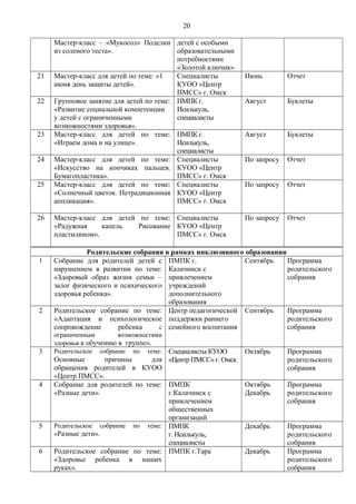 20
Мастер-класс – «Мукосол» Поделки
из соленого теста».
детей с особыми
образовательными
потребностями
«Золотой ключик»
21 Мастер-класс для детей по теме: «1
июня день защиты детей».
Специалисты
КУОО «Центр
ПМСС» г. Омск
Июнь Отчет
22 Групповое занятие для детей по теме:
«Развитие социальной компетенции
у детей с ограниченными
возможностями здоровья».
ПМПК г.
Исилькуль,
специалисты
Август Буклеты
23 Мастер-класс для детей по теме:
«Играем дома и на улице».
ПМПК г.
Исилькуль,
специалисты
Август Буклеты
24 Мастер-класс для детей по теме:
«Искусство на кончиках пальцев.
Бумагопластика».
Специалисты
КУОО «Центр
ПМСС» г. Омск
По запросу Отчет
25 Мастер-класс для детей по теме:
«Солнечный цветок. Нетрадиционная
аппликация».
Специалисты
КУОО «Центр
ПМСС» г. Омск
По запросу Отчет
26 Мастер-класс для детей по теме:
«Радужная капель. Рисование
пластилином».
Специалисты
КУОО «Центр
ПМСС» г. Омск
По запросу Отчет
Родительские собрания в рамках инклюзивного образования
1 Собрание для родителей детей с
нарушением в развитии по теме:
«Здоровый образ жизни семьи –
залог физического и психического
здоровья ребенка».
ПМПК г.
Калачинск с
привлечением
учреждений
дополнительного
образования
Сентябрь Программа
родительского
собрания
2 Родительское собрание по теме:
«Адаптация и психологическое
сопровождение ребенка с
ограниченным возможностями
здоровья к обучению в группе».
Центр педагогической
поддержки раннего
семейного воспитания
Сентябрь Программа
родительского
собрания
3 Родительское собрание по теме:
Основные причины для
обращения родителей в КУОО
«Центр ПМСС».
Специалисты КУОО
«Центр ПМСС» г. Омск
Октябрь Программа
родительского
собрания
4 Собрание для родителей по теме:
«Разные дети».
ПМПК
г.Калачинск с
привлечением
общественных
организаций
Октябрь
Декабрь
Программа
родительского
собрания
5 Родительское собрание по теме:
«Разные дети».
ПМПК
г. Исилькуль,
специалисты
Декабрь Программа
родительского
собрания
6 Родительское собрание по теме:
«Здоровье ребенка в наших
руках».
ПМПК г.Тара Декабрь Программа
родительского
собрания
 