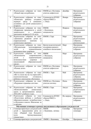 21
7 Родительское собрание по теме:
«Новый мир для ребенка».
ПМПК р.п. Полтавка,
учитель-дефектолог
Декабрь Программа
родительского
собрания
8 Родительское собрание по теме:
«Помогаем ребенку создавать
игровую среду в домашних
условиях» для детей дошкольного
возраста.
Специалисты КУОО
«Центр ПМСС»
г. Омск
Январь Программа
родительского
собрания
9 Родительское собрание по теме:
«Коррекция тревожности у детей
дошкольного и младшего
школьного возраста (5-10 лет)»
ПМПК
г.Калачинск,
специалисты
Февраль Программа
родительского
собрания
10 Родительское собрание по теме:
«Динамика развития детей на
коррекционных занятиях в
дошкольных группах».
ПМПК г.Тара Март Программа
родительского
собрания,
рекомендации
11 Родительское собрание по теме:
«Музыкальная психокоррекция
детей с ограниченными
возможностями здоровья».
Центр педагогической
поддержки раннего
семейного воспитания
Март Программа
родительского
собрания
12 Родительское собрание по теме:
«Комплексное сопровождение
детей с ограниченными
возможностями здоровья в
инклюзивной образовательной
среде».
ПМПК
г. Исилькуль,
специалисты
Март Программа
родительского
собрания
13 Родительское собрание по теме:
«Разные дети».
ПМПК р.п. Полтавка,
учитель-дефектолог
Апрель Программа
родительского
собрания
14 Родительское собрание по теме:
«Вот и стали мы на год взрослей!»
(психологическая готовность
ребенка к школьному обучению).
ПМПК г. Тара Май Программа
родительского
собрания,
рекомендации
15 Родительское собрание по теме:
«Радужные страницы детства».
ПМПК р.п. Полтавка,
учитель-логопед
Июнь Программа
родительского
собрания
16 Родительское собрание по теме:
«Комплектование дошкольных
групп и организованное начало
2016-2017 учебного года».
ПМПК г.Тара Август Программа
родительского
собрания
17 Родительское собрание по теме:
«Подготовка ребенка с особыми
образовательными потребностями
к обучению в школе. Инклюзия: за
и против».
Специалисты КУОО
«Центр ПМСС»
г. Омск
По запросу Программа
родительского
собрания
Обучающие семинары в рамках инклюзивного образования для родителей
1 Семинар-практикум для родителей
детей с нарушениями речи по
теме: «Первый этап большого
пути: Артикуляционная
гимнастика».
ПМПК
г. Калачинск, логопед
Сентябрь Программа
семинара
2 Семинар-практикум для родителей ПМПК г. Калачинск, Октябрь Программа
 