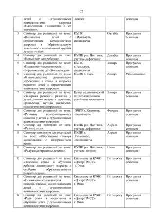 22
детей с ограниченными
возможностями здоровья
«Пальчиковая гимнастика и её
значение».
логопед семинара
3 Семинар для родителей по теме:
«Включение детей с
ограниченным возможностями
здоровья в образовательную
деятельность инклюзивной группы
детского сада».
ПМПК
г. Исилькуль,
специалисты
Октябрь Программа
семинара
4 Семинар для родителей по теме:
«Новый мир для ребенка».
ПМПК р.п. Полтавка,
учитель-дефектолог
Декабрь Программа
семинара
5 Семинар для родителей по теме:
«Психолого-педагогическое
сопровождение детей-инвалидов»
ПМПК
г. Исилькуль
специалисты
Январь Программа
семинара
6 Семинар для родителей по теме:
«Взаимодействие дошкольного
учреждения и семьи в вопросах
развития детей с ограниченным
возможностями здоровья».
ПМПК г. Тара Январь Рекомендации
7 Семинар для родителей по теме:
«Задержка речевого развития у
детей раннего возраста: причины,
проявления, методы психолого-
педагогической коррекции».
Центр педагогической
поддержки раннего
семейного воспитания
Январь Программа
семинара
8 Семинар для родителей по теме:
«Развитие коммуникативных
навыков у детей с ограниченными
возможностями здоровья».
ПМПК г. Калачинск,
специалисты
Февраль Программа
семинара
9 Семинар для родителей по теме:
«Разные дети».
ПМПК р.п. Полтавка,
учитель-дефектолог
Апрель Программа
семинара
10 Семинар-практикум для родителей
по теме: «Обогащение словаря
дошкольника с недоразвитием
речи».
ПМПК г.
Калачинск,
специалисты
Апрель Программа
семинара
11 Семинар для родителей по теме:
«Радужные страницы детства».
ПМПК р.п. Полтавка,
учитель-логопед
Июнь Программа
семинара
12 Семинар для родителей по теме:
«Значение семьи в обучении
ребенка дошкольного возраста с
особыми образовательными
потребностями».
Специалисты КУОО
«Центр ПМСС»
г. Омск
По запросу Программа
семинара
13 Семинар для родителей по теме:
«Психолого-педагогическая
помощь семьям, воспитывающим
детей с ограниченными
возможностями здоровья».
Специалисты КУОО
«Центр ПМСС»
г. Омск
По запросу Программа
семинара
14 Семинар для родителей по теме:
«Роль семьи в воспитании и
обучении детей с ограниченными
возможностями здоровья».
Специалисты КУОО
«Центр ПМСС»
г. Омск
По запросу Программа
семинара
 