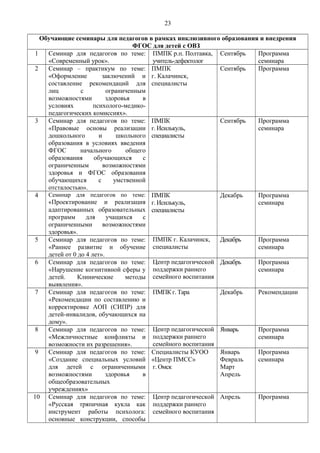 23
Обучающие семинары для педагогов в рамках инклюзивного образования и внедрения
ФГОС для детей с ОВЗ
1 Семинар для педагогов по теме:
«Современный урок».
ПМПК р.п. Полтавка,
учитель-дефектолог
Сентябрь Программа
семинара
2 Семинар – практикум по теме:
«Оформление заключений и
составление рекомендаций для
лиц с ограниченным
возможностями здоровья в
условиях психолого-медико-
педагогических комиссиях».
ПМПК
г. Калачинск,
специалисты
Сентябрь Программа
3 Семинар для педагогов по теме:
«Правовые основы реализации
дошкольного и школьного
образования в условиях введения
ФГОС начального общего
образования обучающихся с
ограниченным возможностями
здоровья и ФГОС образования
обучающихся с умственной
отсталостью».
ПМПК
г. Исилькуль,
специалисты
Сентябрь Программа
семинара
4 Семинар для педагогов по теме:
«Проектирование и реализация
адаптированных образовательных
программ для учащихся с
ограниченными возможностями
здоровья».
ПМПК
г. Исилькуль,
специалисты
Декабрь Программа
семинара
5 Семинар для педагогов по теме:
«Раннее развитие и обучение
детей от 0 до 4 лет».
ПМПК г. Калачинск,
специалисты
Декабрь Программа
семинара
6 Семинар для педагогов по теме:
«Нарушение когнитивной сферы у
детей. Клинические методы
выявления».
Центр педагогической
поддержки раннего
семейного воспитания
Декабрь Программа
семинара
7 Семинар для педагогов по теме:
«Рекомендации по составлению и
корректировке АОП (СИПР) для
детей-инвалидов, обучающихся на
дому».
ПМПК г. Тара Декабрь Рекомендации
8 Семинар для педагогов по теме:
«Межличностные конфликты и
возможности их разрешения».
Центр педагогической
поддержки раннего
семейного воспитания
Январь Программа
семинара
9 Семинар для педагогов по теме:
«Создание специальных условий
для детей с ограниченными
возможностями здоровья в
общеобразовательных
учреждениях»
Специалисты КУОО
«Центр ПМСС»
г. Омск
Январь
Февраль
Март
Апрель
Программа
семинара
10 Семинар для педагогов по теме:
«Русская тряпичная кукла как
инструмент работы психолога:
основные конструкции, способы
Центр педагогической
поддержки раннего
семейного воспитания
Апрель Программа
 