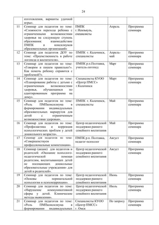 24
изготовления, варианты удачной
игры».
11 Семинар для педагогов по теме:
«Сложности перехода ребенка с
ограниченными возможностями
здоровья на следующую ступень
образования: взаимодействие
ПМПК и консилиумов
образовательных организаций»
ПМПК
г. Исилькуль,
специалисты
Апрель Программа
семинара
12 Семинар для педагогов ДОУ по
теме: «Преемственность в работе
логопеда и воспитателя».
ПМПК г. Калачинск,
специалисты
Апрель-
май
Программа
семинара
13 Семинар для педагогов по теме:
«Говорим и пишем правильно!».
Как помочь ребенку справится с
проблемой?».
ПМПК р.п.Полтавка,
учитель-логопед
Март Программа
семинара
14 Семинар для педагогов по теме:
«Планирование работы с детьми с
ограниченным возможностями
здоровья, обучающимся по
адаптированным программа на
дому».
Специалисты КУОО
«Центр ПМСС»
г.Калачинск
Март Программа
семинара
15 Семинар для педагогов по теме:
«Роль ПМПконсилиума в
формировании индивидуальных
образовательных маршрутов для
детей с ограниченным
возможностями здоровья».
ПМПК г. Калачинск,
специалисты
Май Программа
семинара
16 Семинар для педагогов по теме:
«Профилактика и коррекция
психологических проблем у детей
дошкольного возраста».
Центр педагогической
поддержки раннего
семейного воспитания
Май Программа
семинара
17 Семинар для педагогов по теме:
«Совершенствуем
профессиональные компетенции».
ПМПК р.п. Полтавка,
педагог-психолог
Август Программа
семинара
18 Семинар (акции) для педагогов и
родителей: «Оказание психолого-
педагогической помощи
родителям, воспитывающих детей
не посещающих дошкольные
образовательные учреждения» для
детей и родителей».
Центр педагогической
поддержки раннего
семейного воспитания
Август Программа
семинара
19 Семинар для педагогов по теме:
«Основы перинатальной
психологии и психокоррекции».
Центр педагогической
поддержки раннего
семейного воспитания
Июнь Программа
семинара
20 Семинар для педагогов по теме:
«Нарушение коммуникативной
сферы у детей. Клинические
методы выявления».
Центр педагогической
поддержки раннего
семейного воспитания
Июль Программа
семинара
21 Семинар для педагогов по теме:
«Роль ПМПконсилиума в
формировании индивидуальных
Специалисты КУОО
«Центр ПМСС»
г. Омск
По запросу Программа
семинара
 