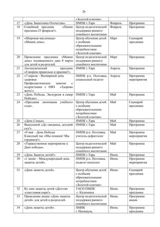 26
«Золотой ключик»
17 «День Защитника Отечества». ПМПК г.Тара Февраль Программа
18 Семейный праздник «Папин
праздник-23 февраля!».
Центр педагогической
поддержки раннего
семейного воспитания
Февраль Программа
19 «Широкая масленица»
«Мамин день».
Центр обучения детей
с особыми
образовательными
потребностями
«Золотой ключик»
Март Сценарий
праздника
20 Проведение праздника «Мамин
день» посвященного дню 8 марта
для детей и родителей.
Центр педагогической
поддержки раннего
семейного воспитания
Март Программа
21 Логопедический праздник
«Говорим правильно и красиво!».
ПМПК г.Тара Апрель Программа
22 «7 апреля – Всемирный день
здоровья
Профилактическое занятие с
подростками с ОВЗ «Здорово
жить!».
ПМПК р.п. Полтавка,
социальный педагог
Апрель Программа
мероприятия
23 «День Победы. Экскурсия в сквер
Победы».
ПМПК г.Тара Май Программа
24 «Праздник окончания учебного
года».
Центр обучения детей
с особыми
образовательными
потребностями
«Золотой ключик»
Май Сценарий
праздника
25 «День Семьи». ПМПК г.Тара Май Программа
26 Выпускной «До свиданья, детский
сад!».
ПМПК г.Тара Май Программа
27 «9 мая – День Победы
Классный час «Мы помним! Мы
гордимся!».
ПМПК р.п. Полтавка,
учитель-дефектолог
Май Программа
мероприятия
28 «Торжественное мероприятие к
Дню победы».
Центр педагогической
поддержки раннего
семейного воспитания
Май Программа
29 «День Защиты детей!» ПМПК г.Тара Июнь Программа
30 «1 июня – Международный день
защиты детей».
ПМПК р.п. Полтавка,
педагог-психолог
Июнь Программа
мероприятия
31 «День защиты детей». Центр обучения детей
с особыми
образовательными
потребностями
«Золотой ключик»
Июнь Сценарий
праздника
32 Ко дню защиты детей «Детство
-счастливая пора!».
ТАСО ПМПК
г. Калачинск
Июнь Программа
праздника
33 Проведение акции «День защиты
детей» для детей и родителей.
Центр педагогической
поддержки раннего
семейного воспитания
Июнь Программа
акции
34 «День защиты детей». ПМПК
г. Исилькуль,
Июнь Программа
праздника
 