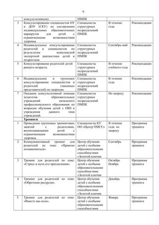 6
консультативном). ПМПК
3 Консультирование специалистов ОУ
и ДОУ (СКУ) по составлению
индивидуальных образовательных
маршрутов для детей с
ограниченными возможностями
здоровья.
Специалисты
структурных
подразделений
ПМПК
В течение
года
Рекомендации
4 Индивидуальное консультирование
родителей и специалистов по
результатам комплексной
экспертной диагностики детей и
подростков.
Специалисты
структурных
подразделений
ПМПК
Сентябрь-май Рекомендации
5 Консультирование родителей детей
раннего возраста.
Специалисты
структурных
подразделений
ПМПК
В течение
учебного года
Рекомендации
6 Индивидуальное и групповое
консультирование специалистов и
родителей (законных
представителей) по запросам.
Специалисты
структурных
подразделений
ПМПК
В течение
года
Рекомендации
7 Оказание консультативной помощи
педагогам образовательных
учреждений начального
профессионального образования по
вопросам обучения детей с ОВЗ в
учреждения данного типа
учреждений.
Специалисты
структурных
подразделений
ПМПК
По запросу Рекомендации
Тренинги
1 Проведение групповых тренинговых
занятий с родителями,
воспитывающими детей с
ограниченными возможностями
здоровья.
Специалисты КУ
ОО «Центр ПМСС»
В течение
года по
запросу
Программа
тренинга
2 Коммуникативный тренинг для
родителей по теме: «Приятно
познакомиться».
Центр обучения
детей с особыми
образовательными
способностями
«Золотой ключик
Сентябрь Программа
тренинга
3 Тренинг для родителей по теме:
«Стресс и пути его преодоления».
Центр обучения
детей с особыми
образовательными
способностями
«Золотой ключик
Октябрь
Ноябрь
Программа
тренинга
4 Тренинг для родителей по теме:
«Обретение ресурсов».
Центр обучения
детей с особыми
образовательными
способностями
«Золотой ключик
Декабрь Программа
тренинга
5. Тренинг для родителей по теме:
«Вместе мы сила».
Центр обучения
детей с особыми
образовательными
способностями
Январь Программа
тренинга
 